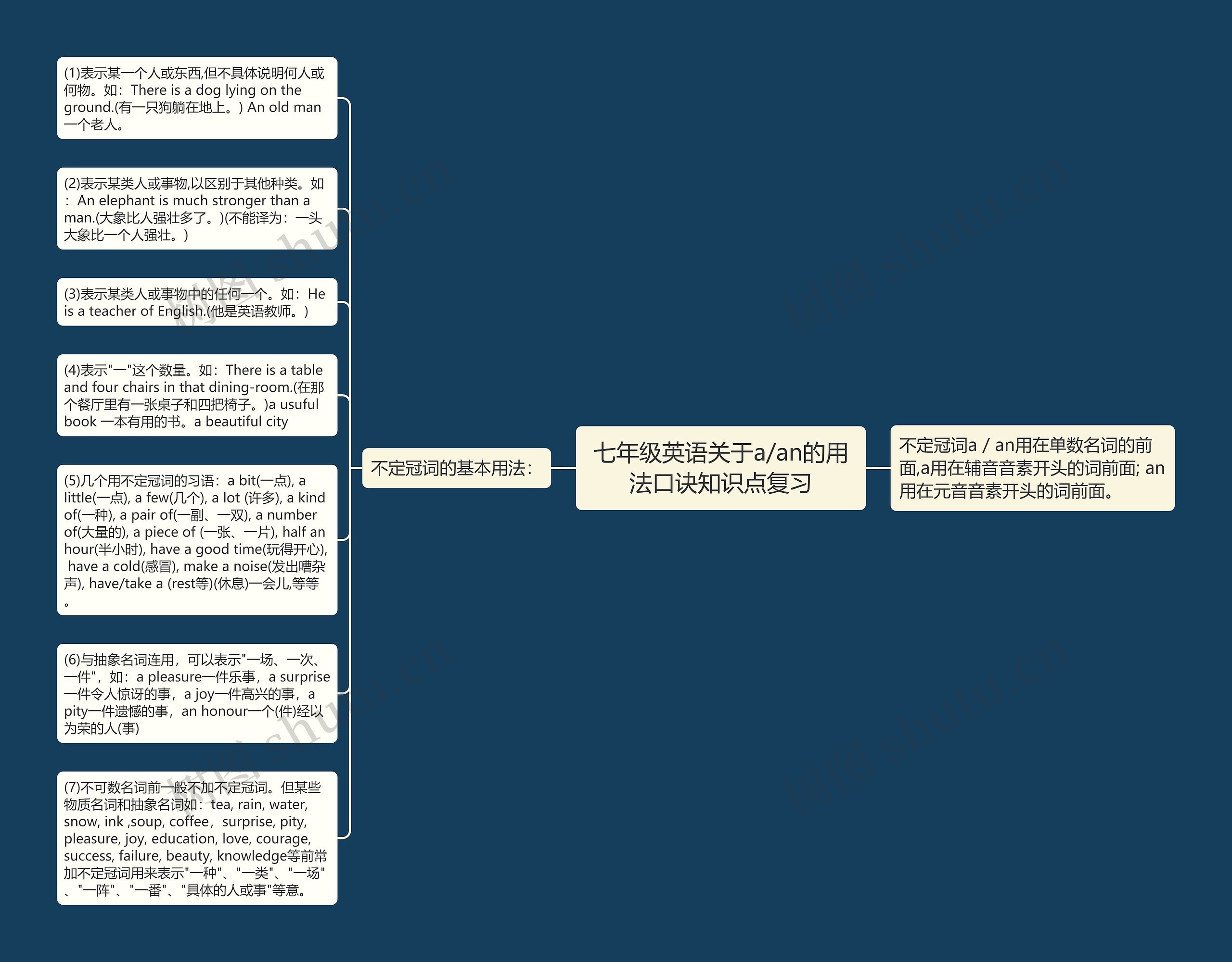 七年级英语关于a/an的用法口诀知识点复习思维导图