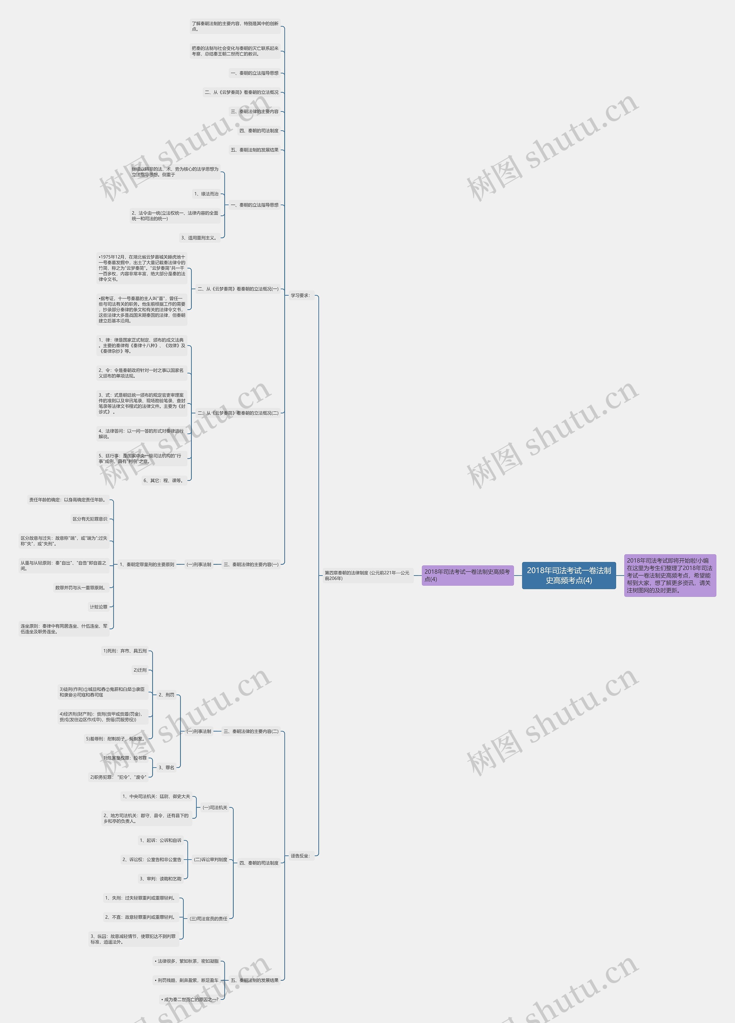 2018年司法考试一卷法制史高频考点(4)思维导图高清图 2018年司法考试一卷法制史高频考点(4)思维导图