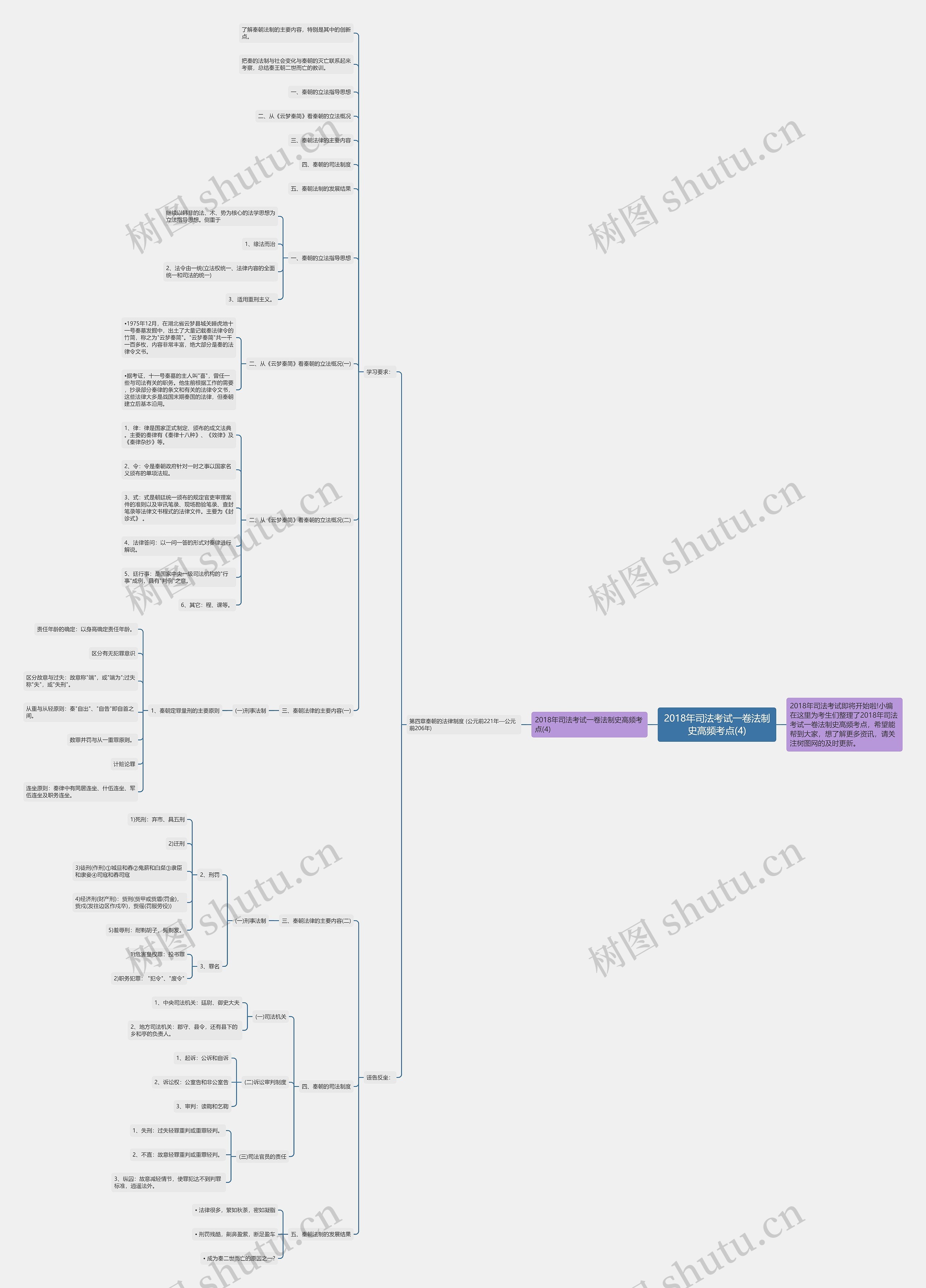 2018年司法考试一卷法制史高频考点(4)思维导图