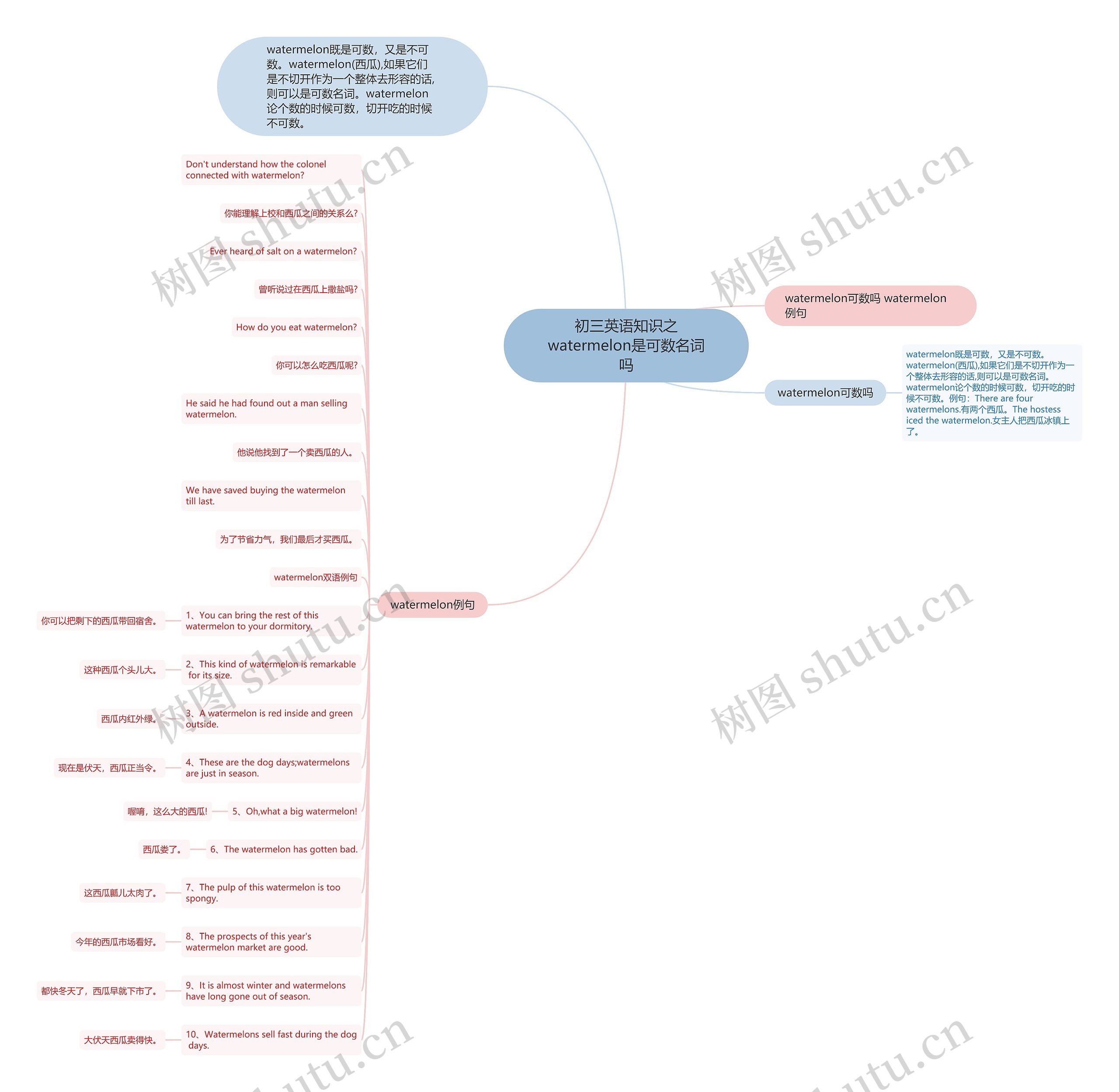 初三英语知识之watermelon是可数名词吗思维导图