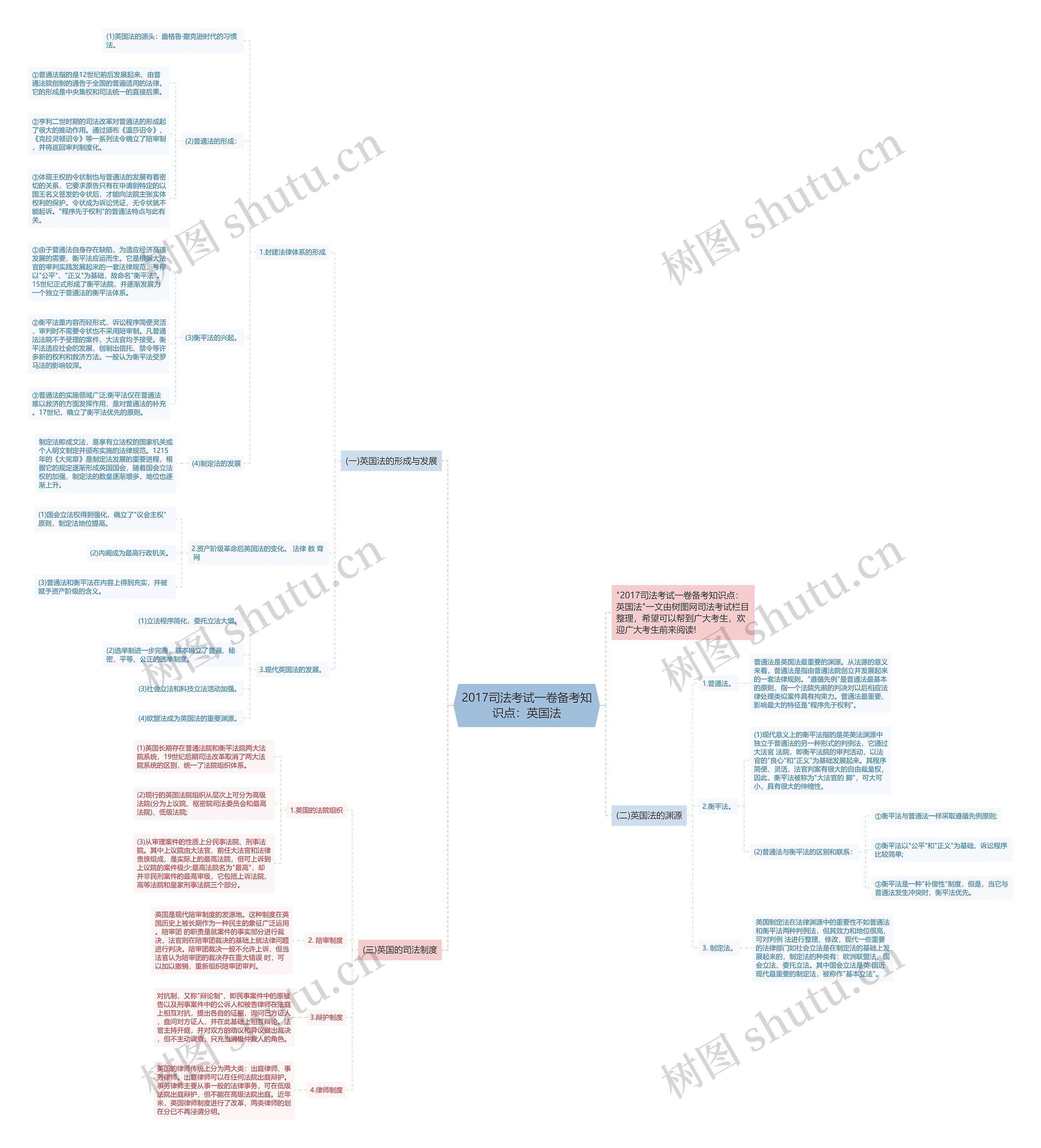 2017司法考试一卷备考知识点：英国法思维导图