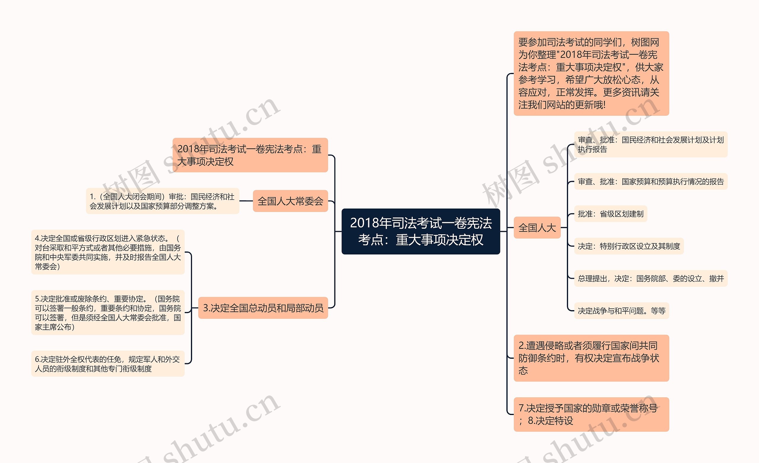 2018年司法考试一卷宪法考点：重大事项决定权思维导图