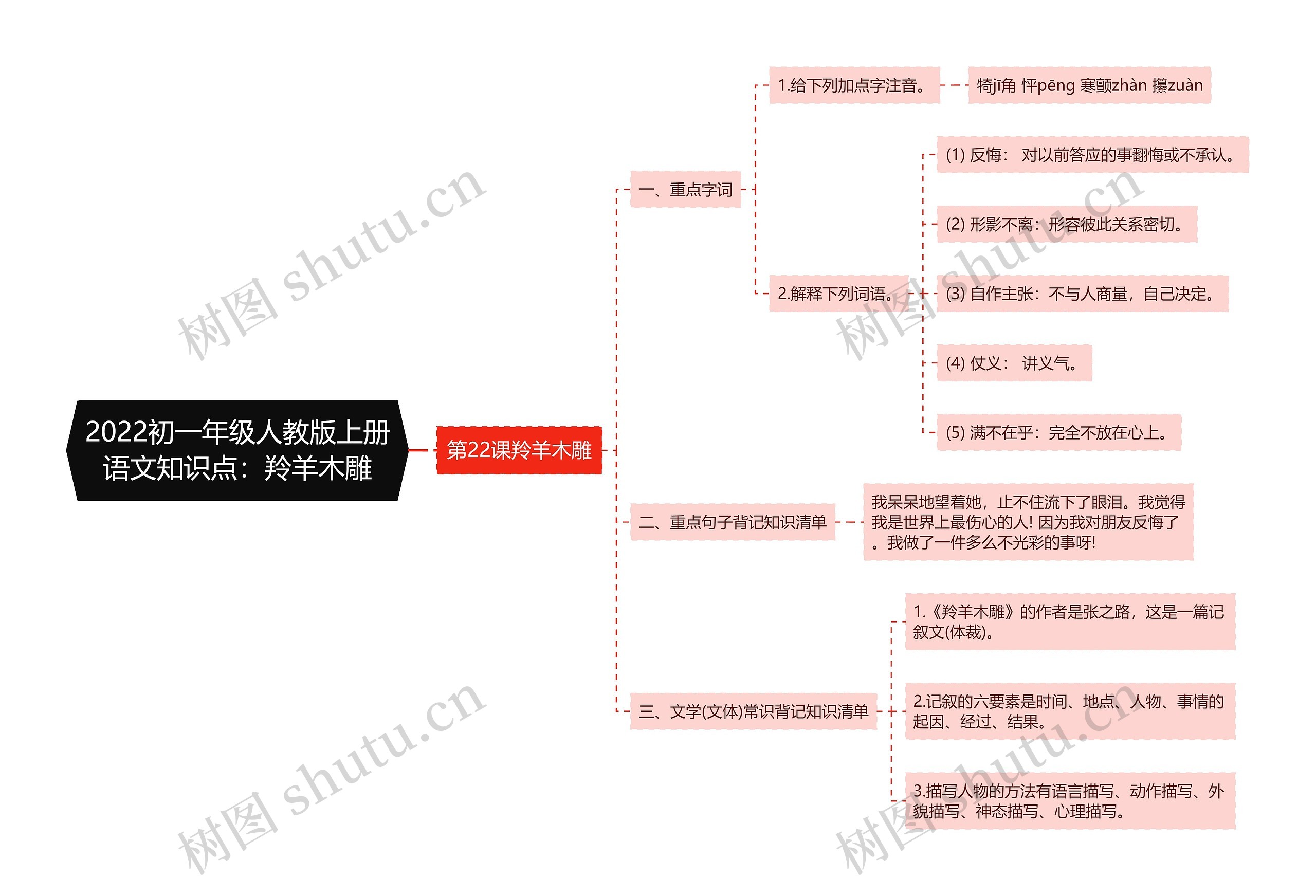 2022初一年级人教版上册语文知识点：羚羊木雕思维导图