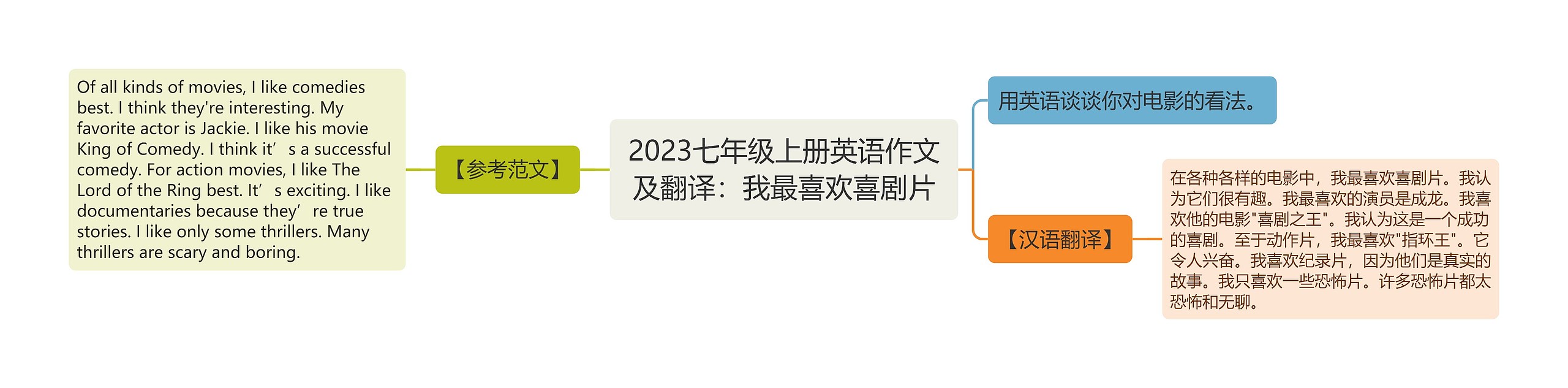 2023七年级上册英语作文及翻译：我最喜欢喜剧片思维导图