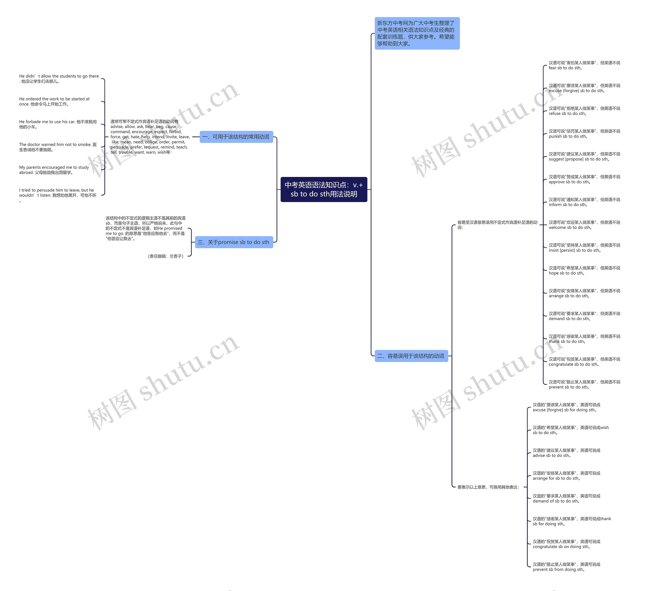 中考英语语法知识点：v.+sb to do sth用法说明思维导图