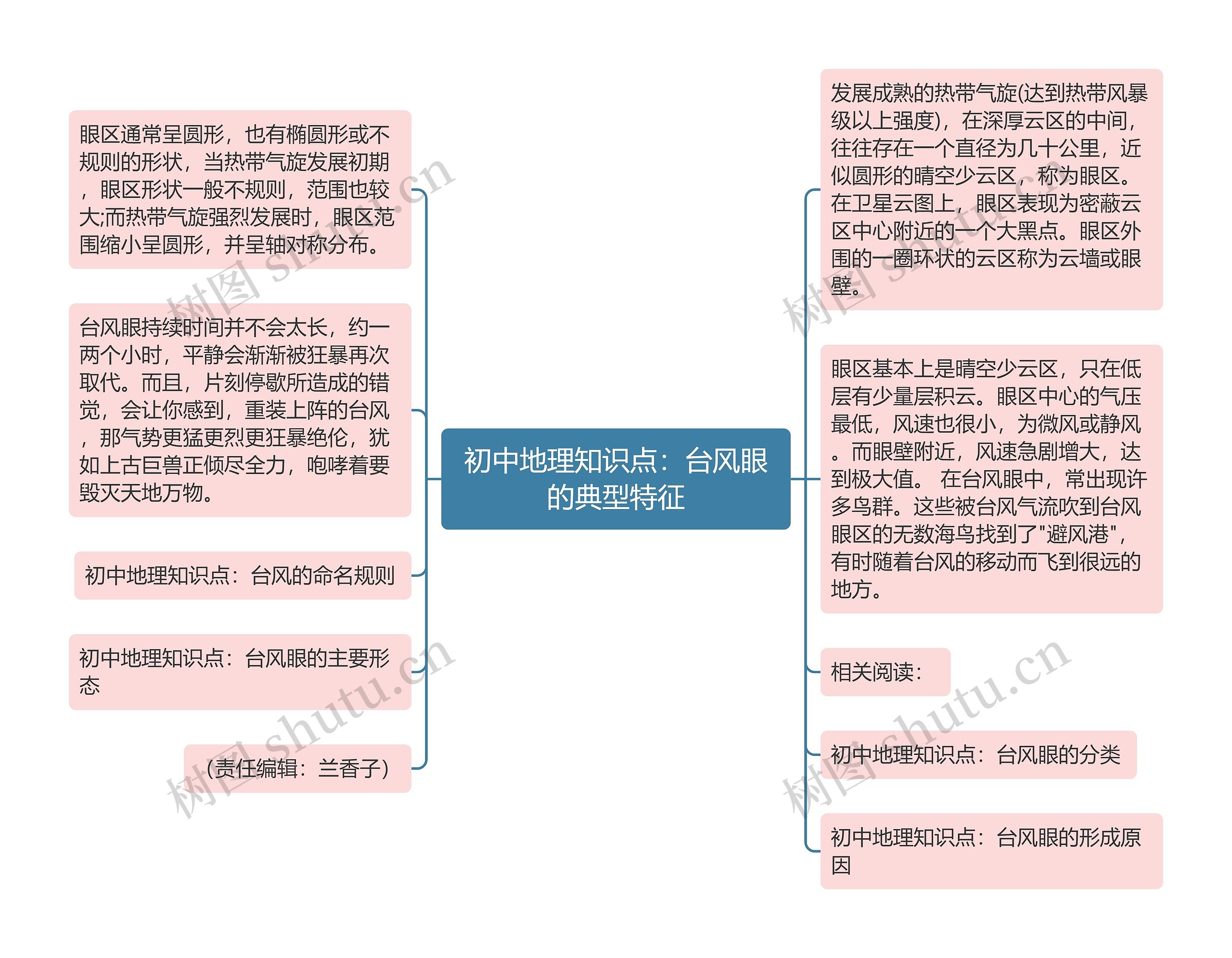 初中地理知识点：台风眼的典型特征思维导图