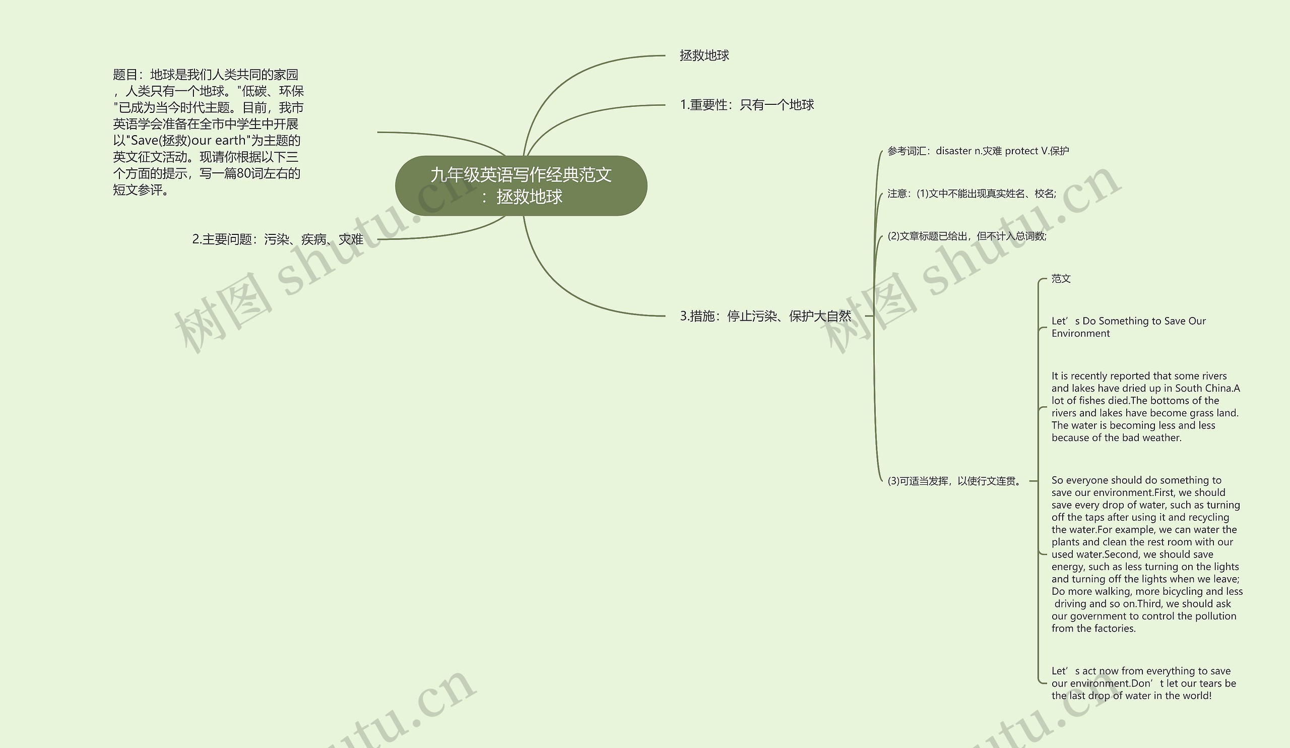九年级英语写作经典范文：拯救地球思维导图