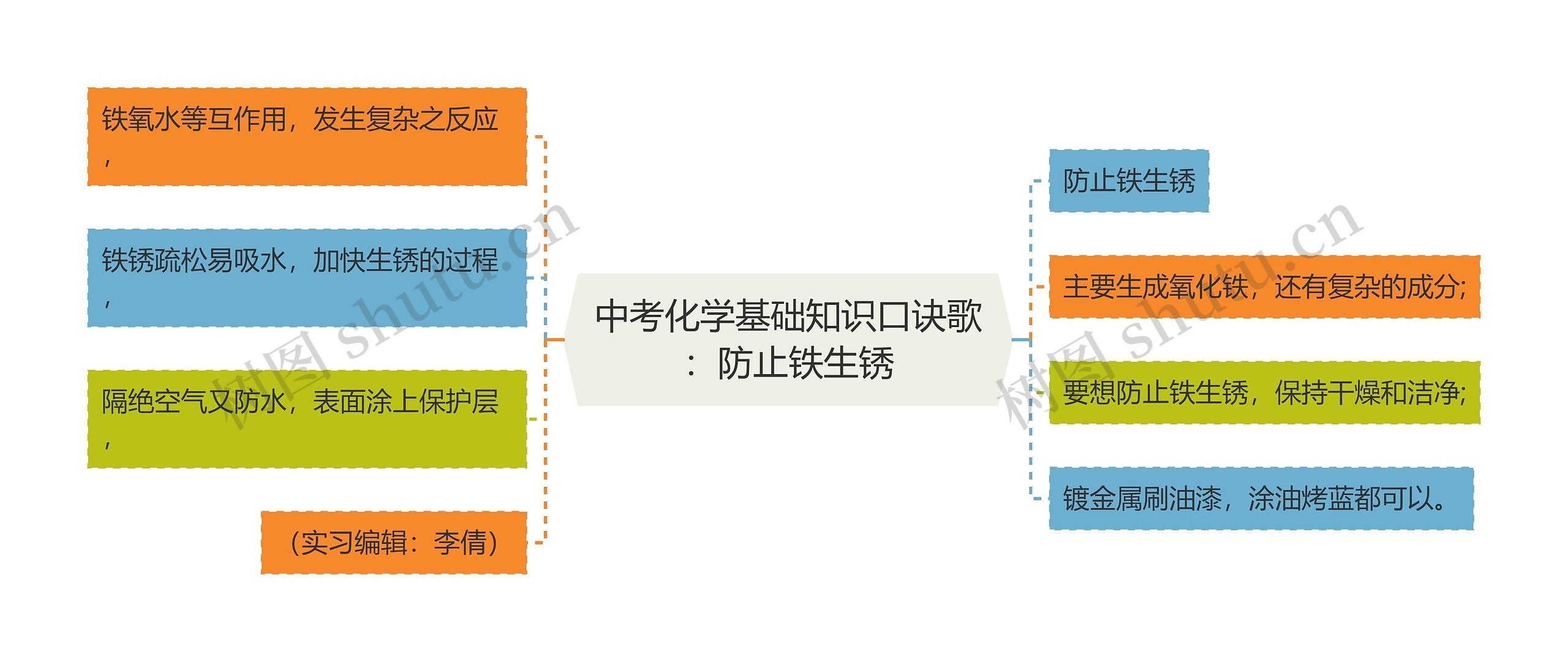 中考化学基础知识口诀歌：防止铁生锈思维导图