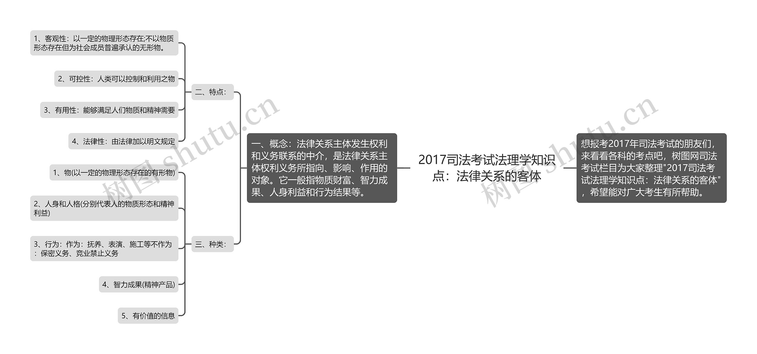 2017司法考试法理学知识点：法律关系的客体思维导图