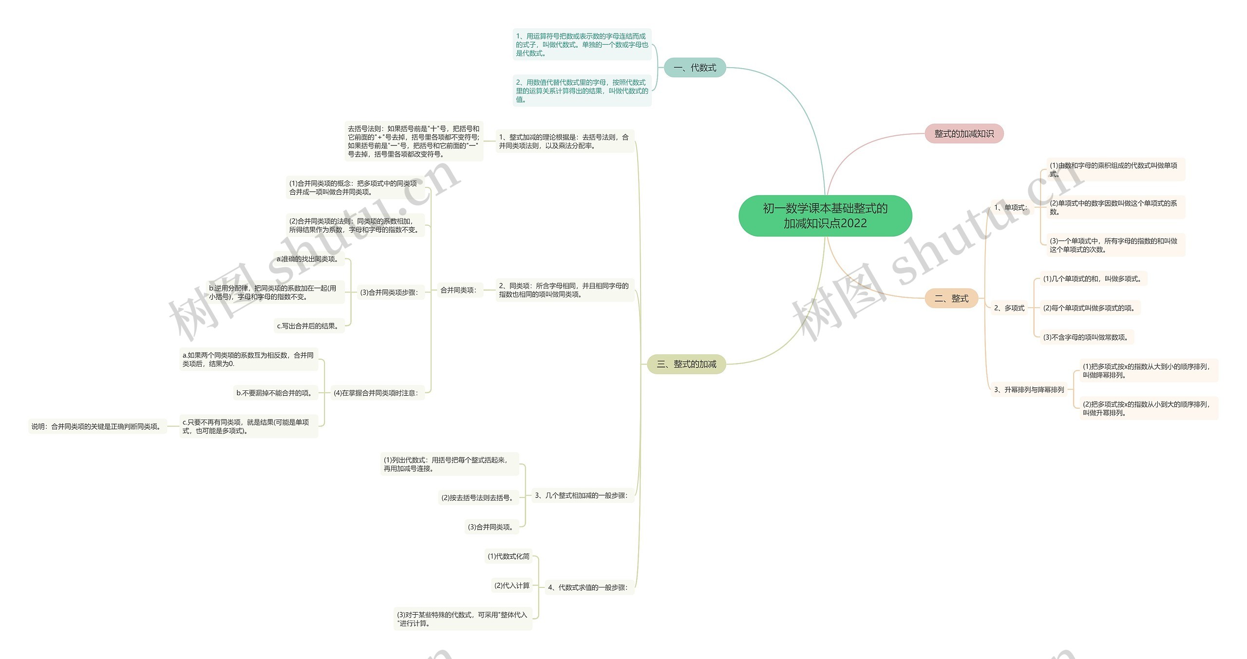 初一数学课本基础整式的加减知识点2022思维导图