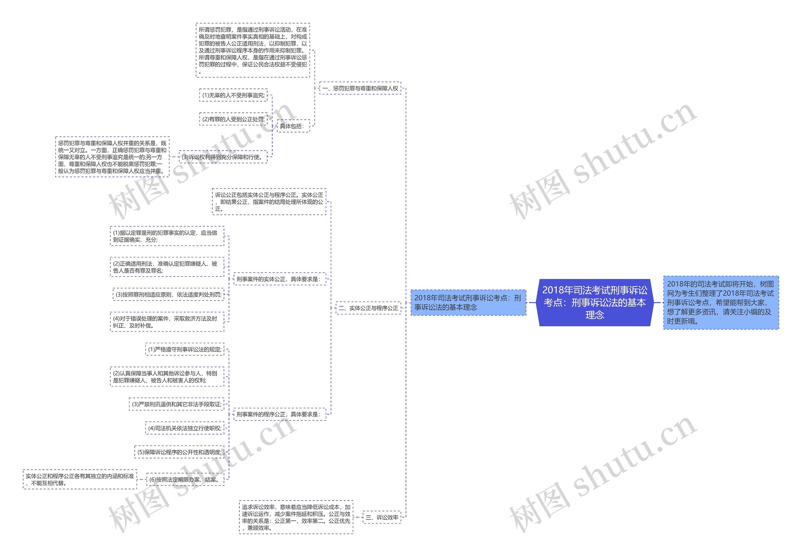 2018年司法考试刑事诉讼考点：刑事诉讼法的基本理念思维导图