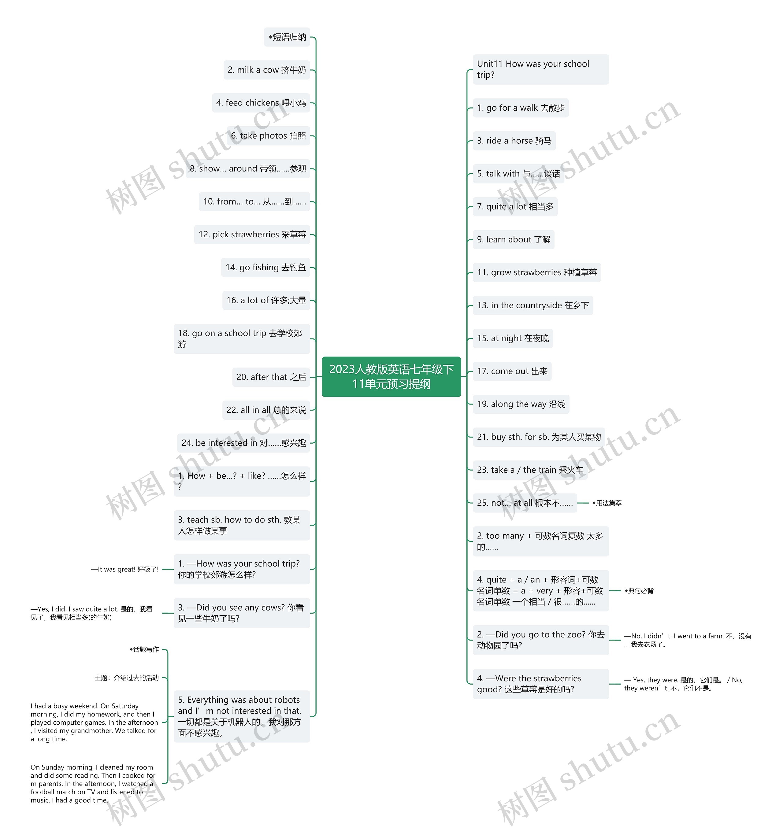2023人教版英语七年级下11单元预习提纲思维导图