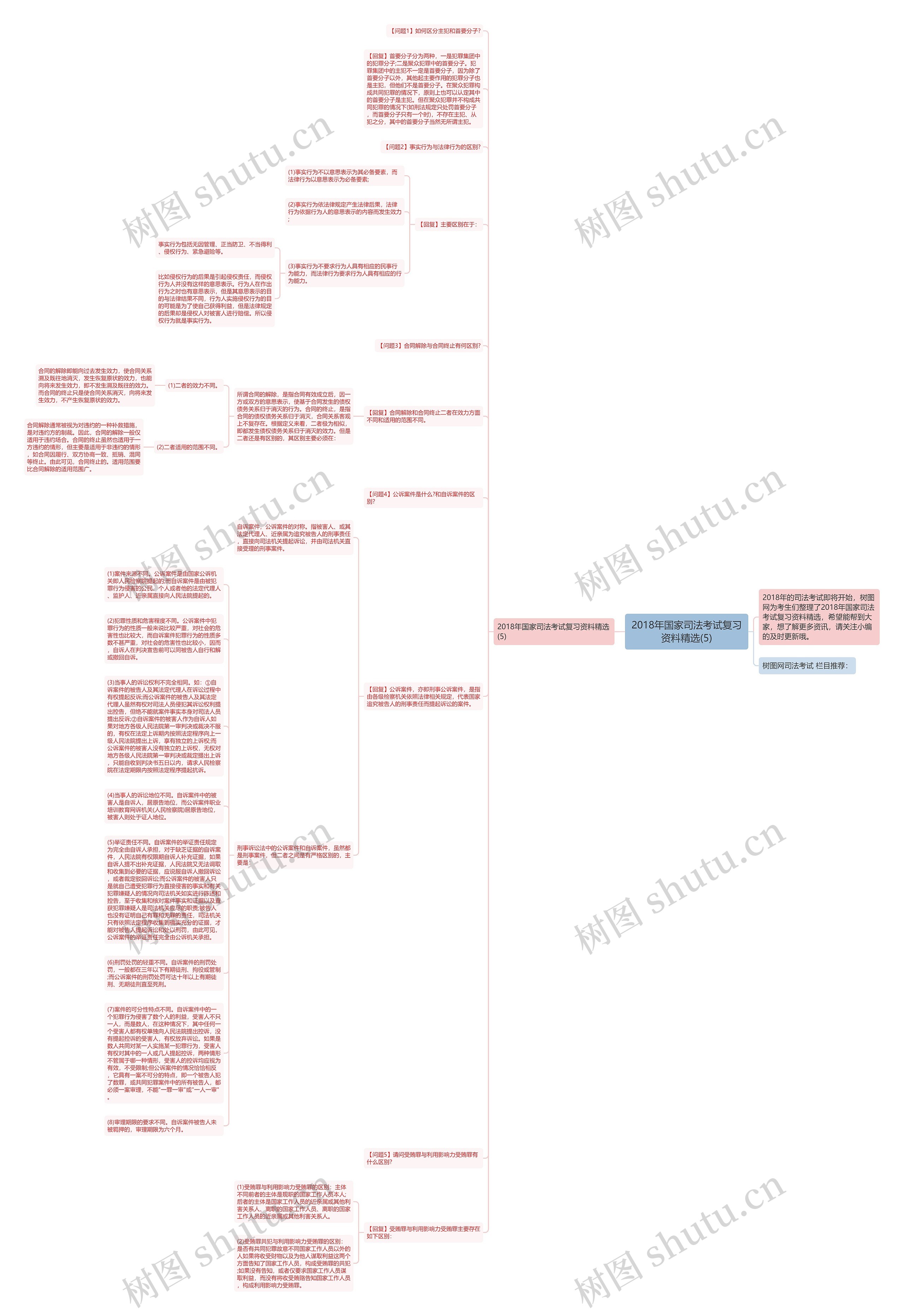 2018年国家司法考试复习资料精选(5)思维导图
