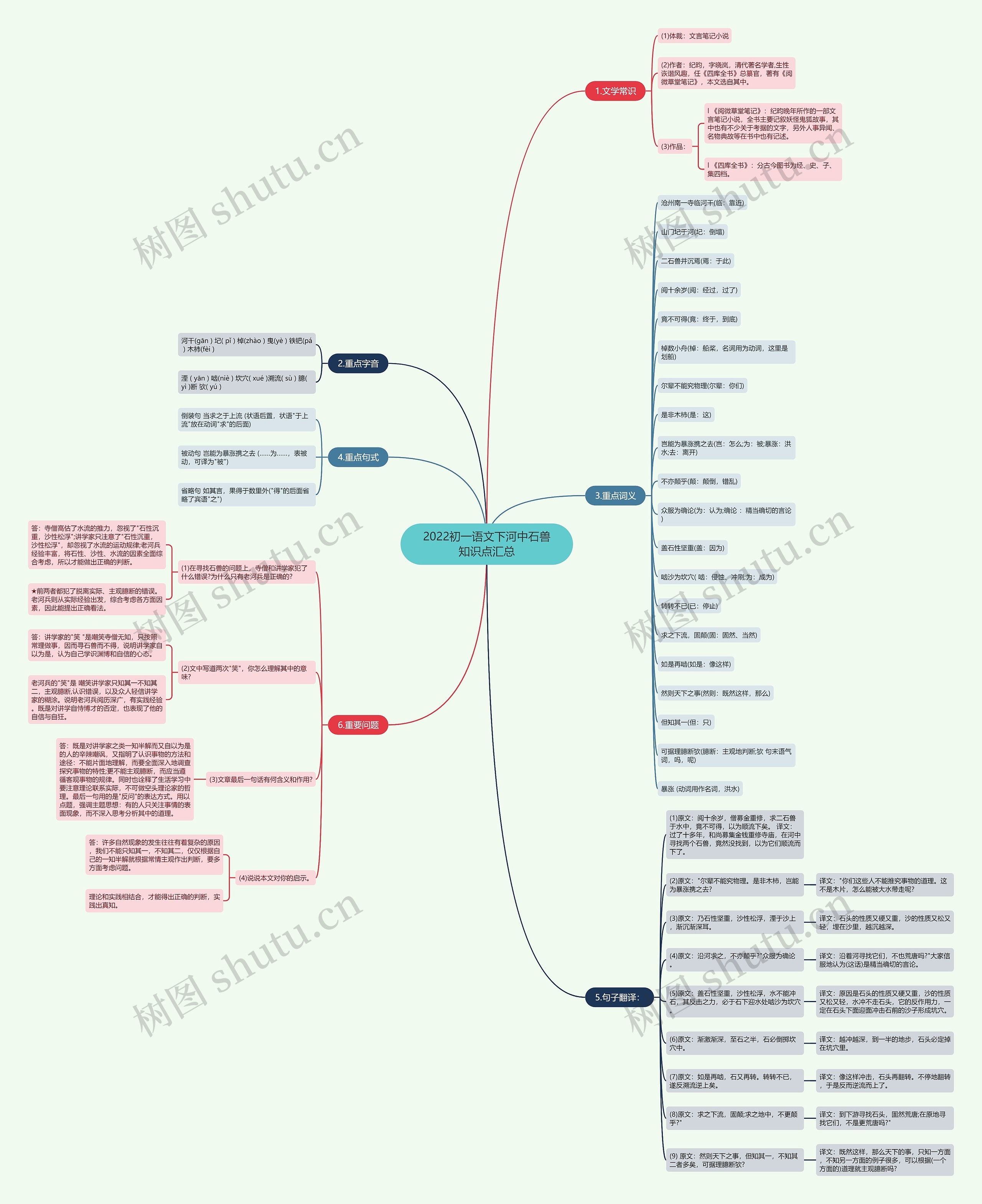 2022初一语文下河中石兽知识点汇总思维导图