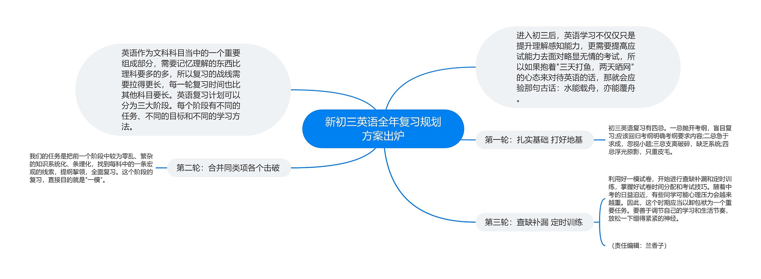 新初三英语全年复习规划方案出炉