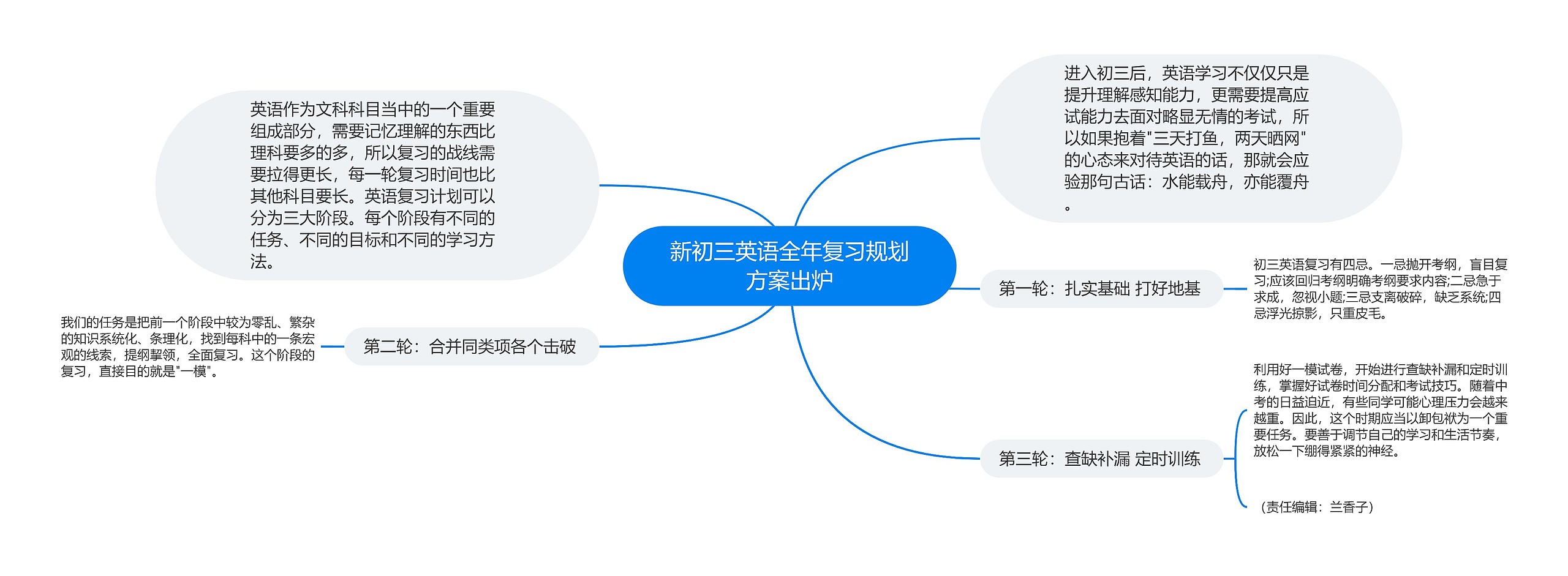 新初三英语全年复习规划方案出炉思维导图