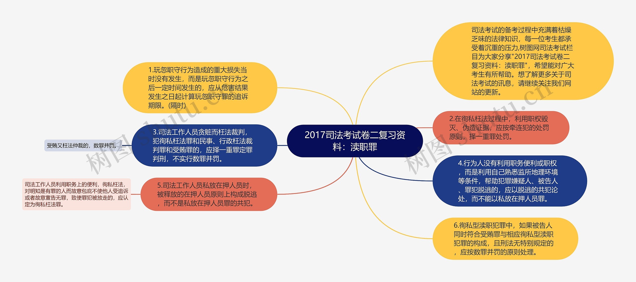 2017司法考试卷二复习资料：渎职罪思维导图