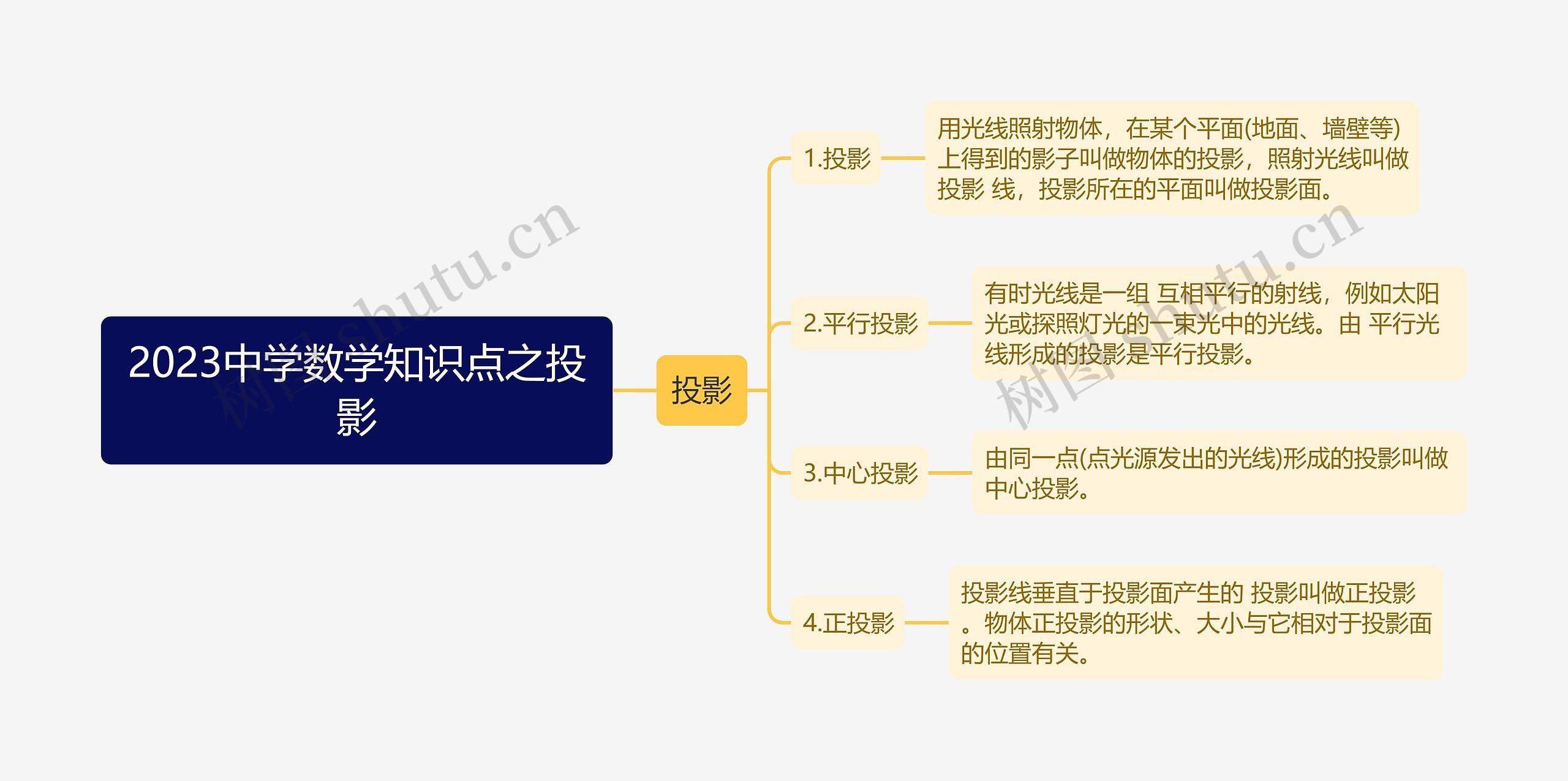 2023中学数学知识点之投影思维导图