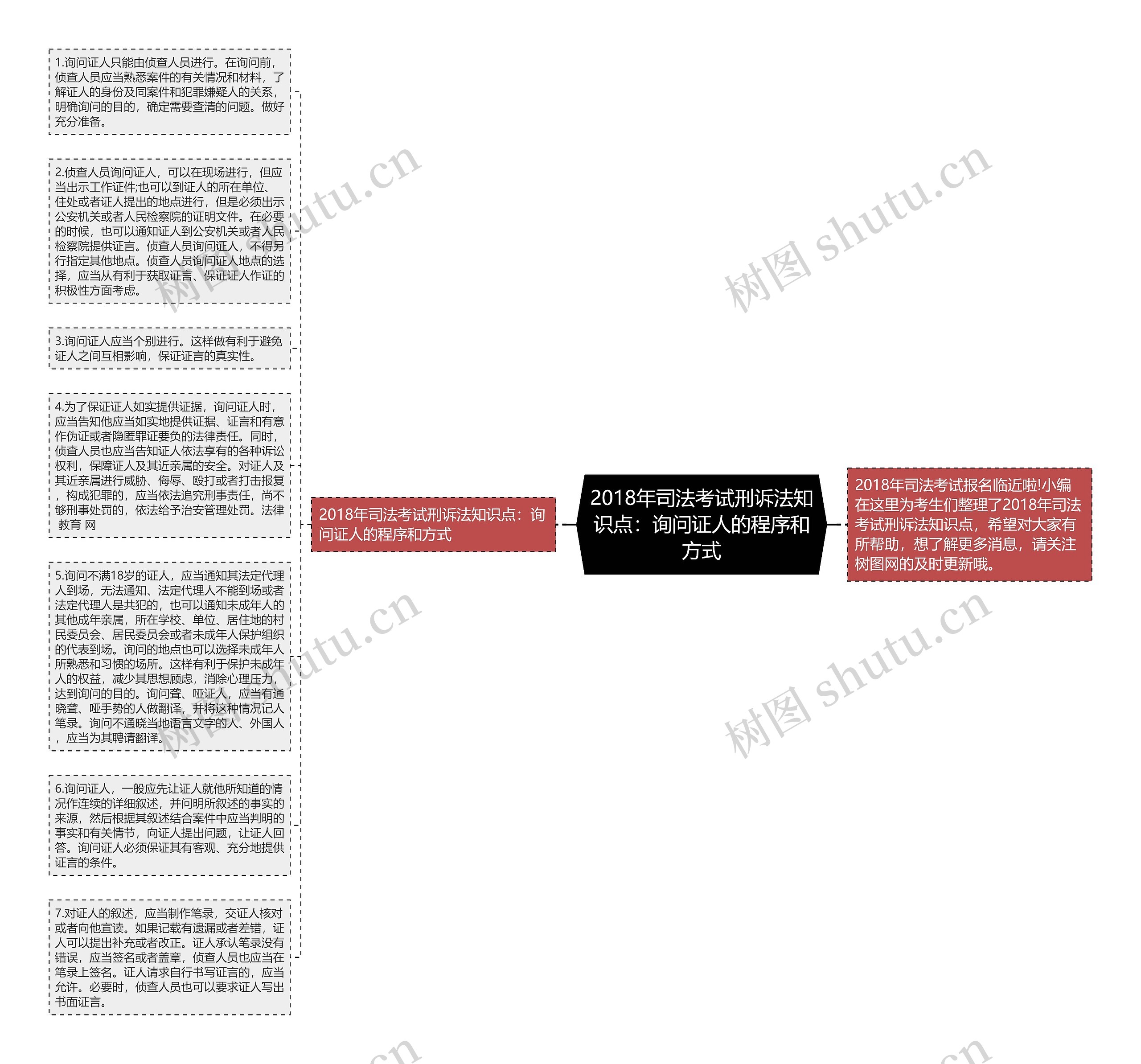 2018年司法考试刑诉法知识点：询问证人的程序和方式思维导图