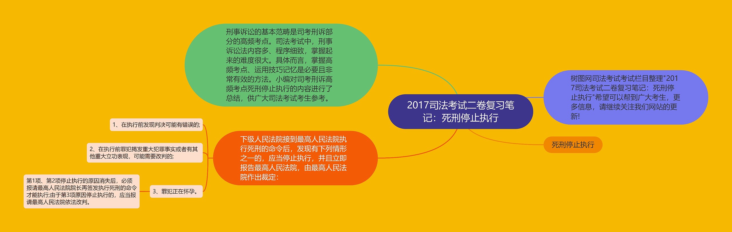 2017司法考试二卷复习笔记：死刑停止执行思维导图