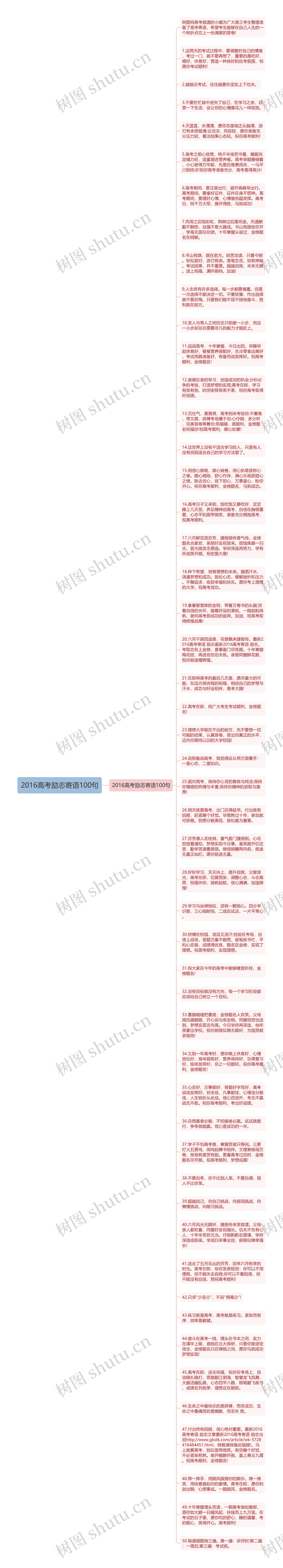 2016高考励志寄语100句思维导图