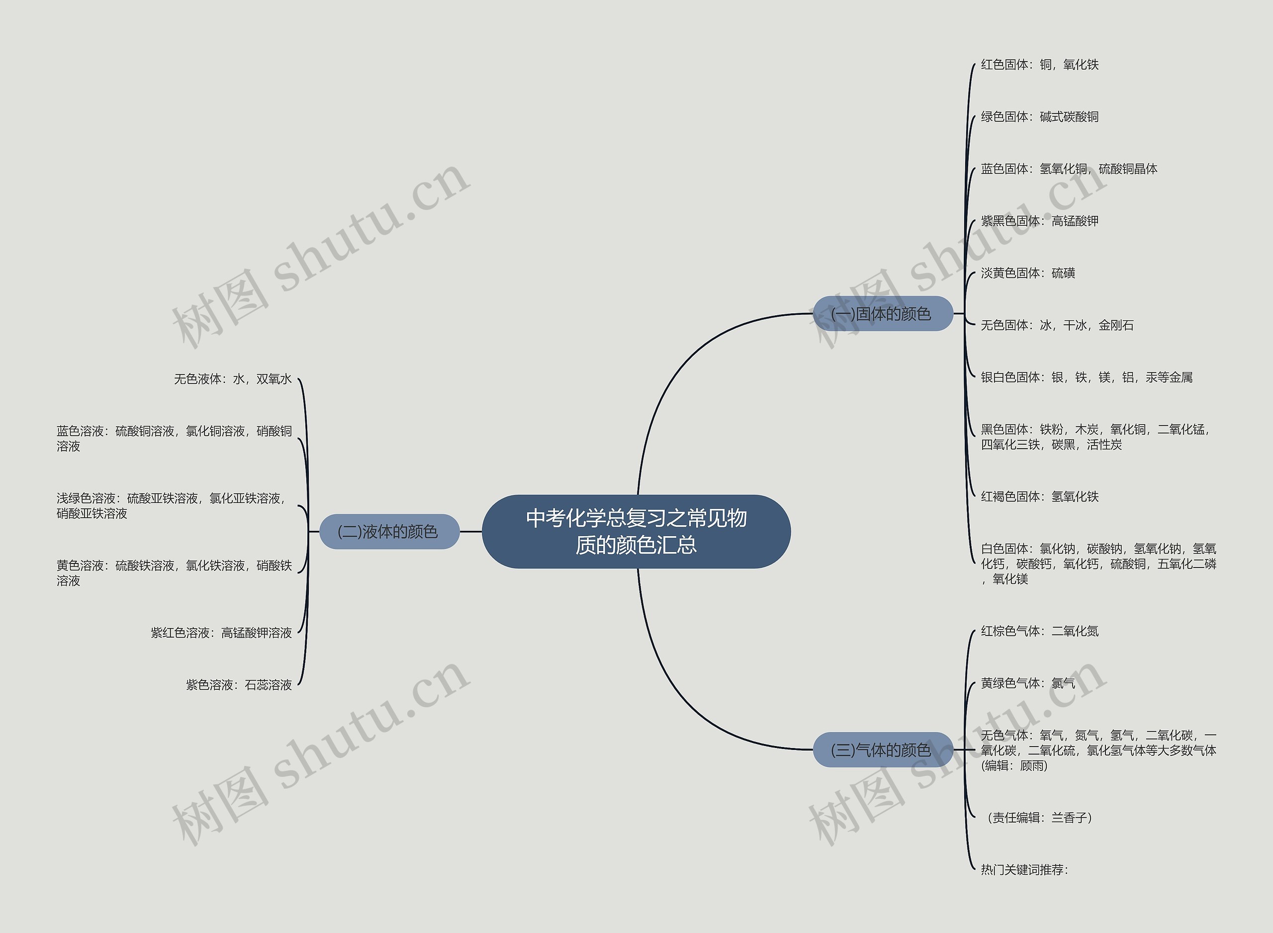 中考化学总复习之常见物质的颜色汇总思维导图