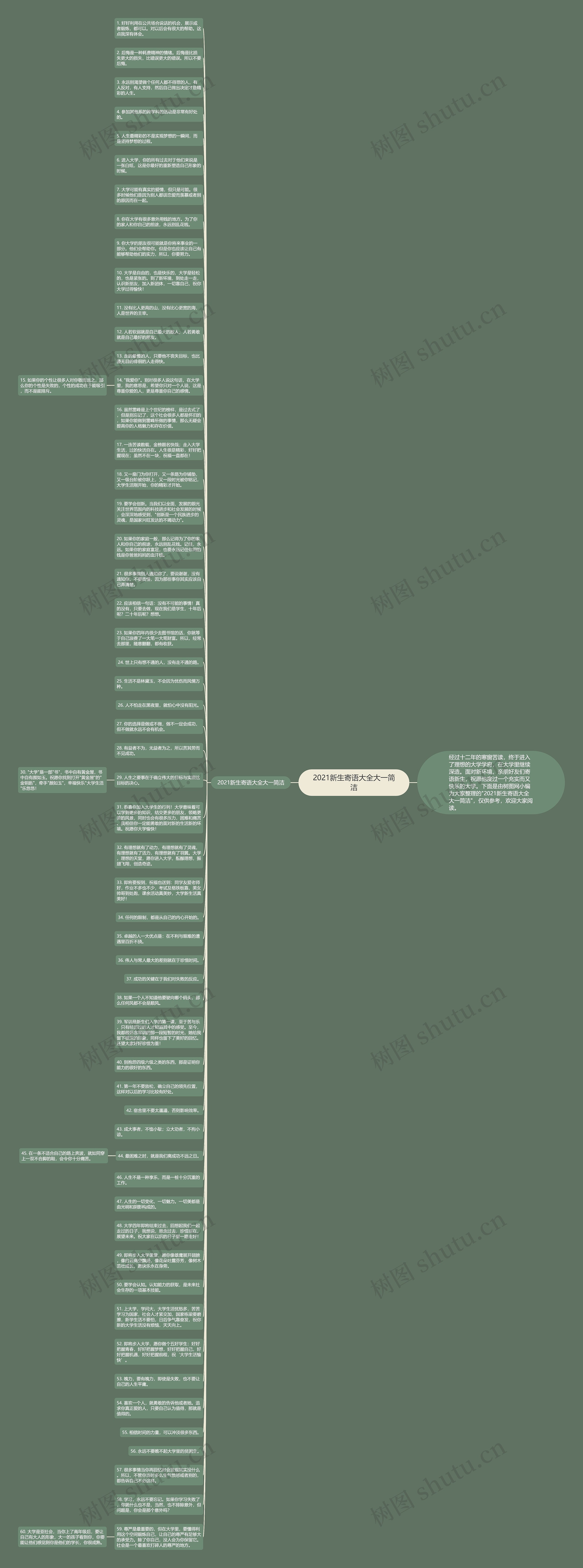 2021新生寄语大全大一简洁思维导图