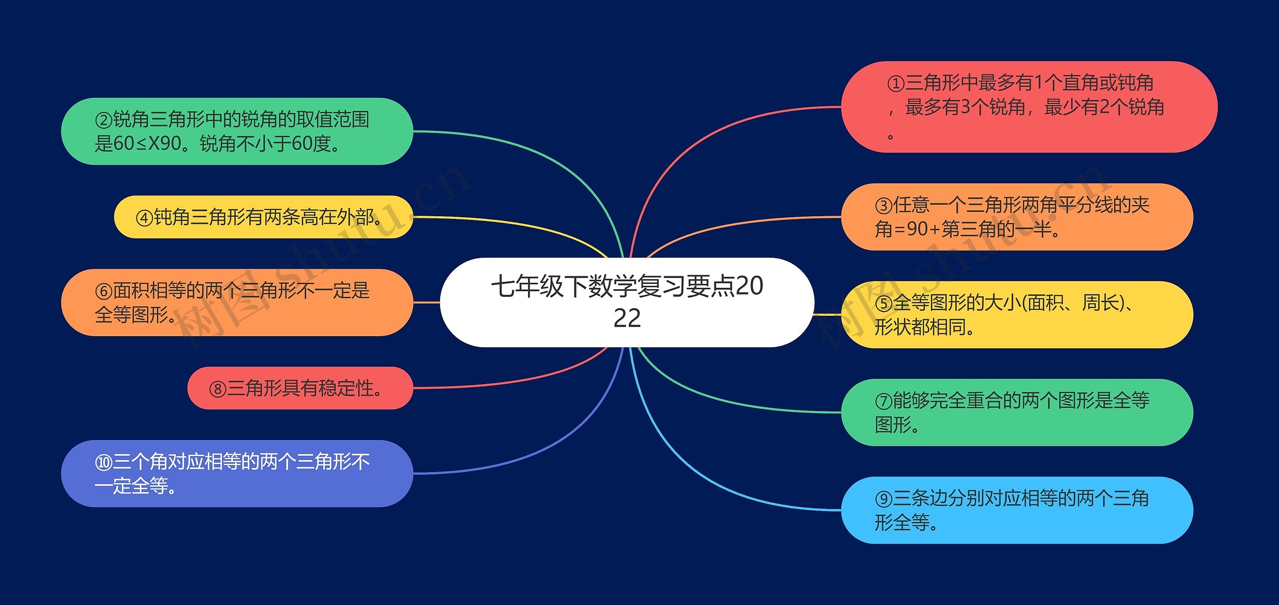 七年级下数学复习要点2022思维导图