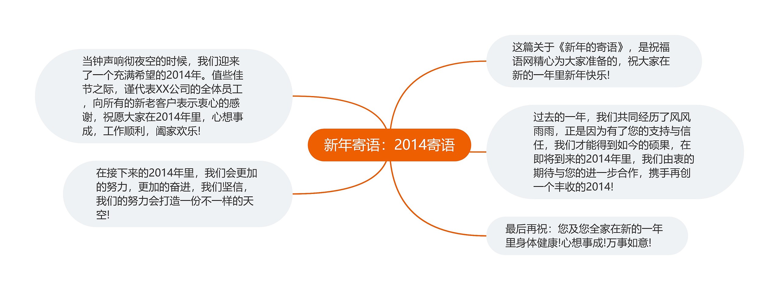 新年寄语：2014寄语思维导图