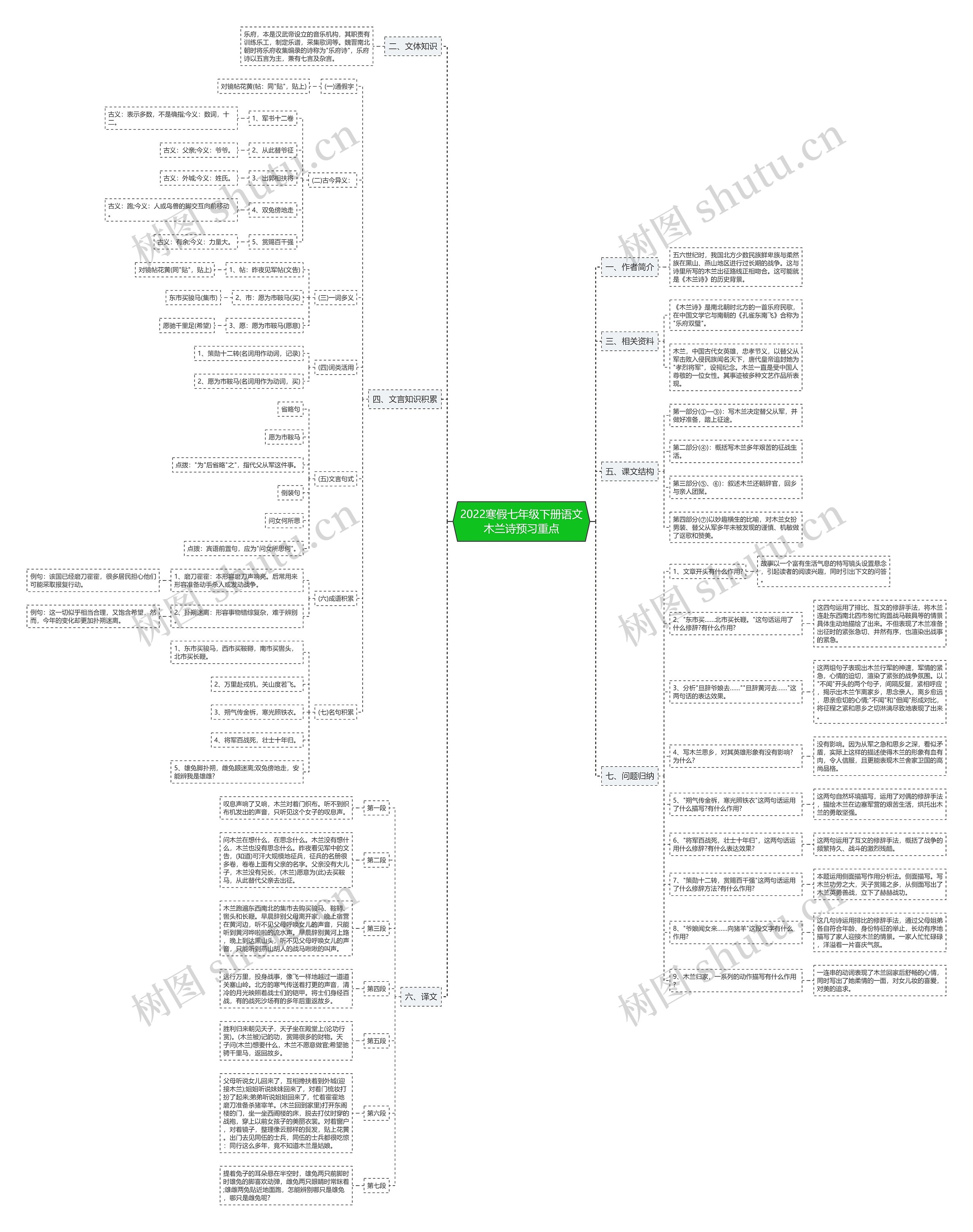 2022寒假七年级下册语文木兰诗预习重点思维导图