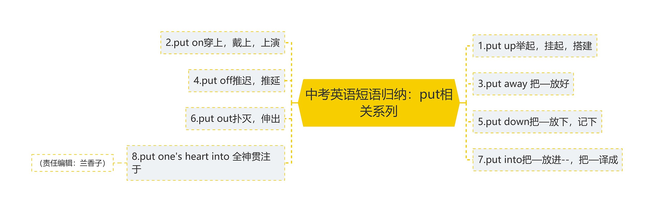 中考英语短语归纳：put相关系列思维导图