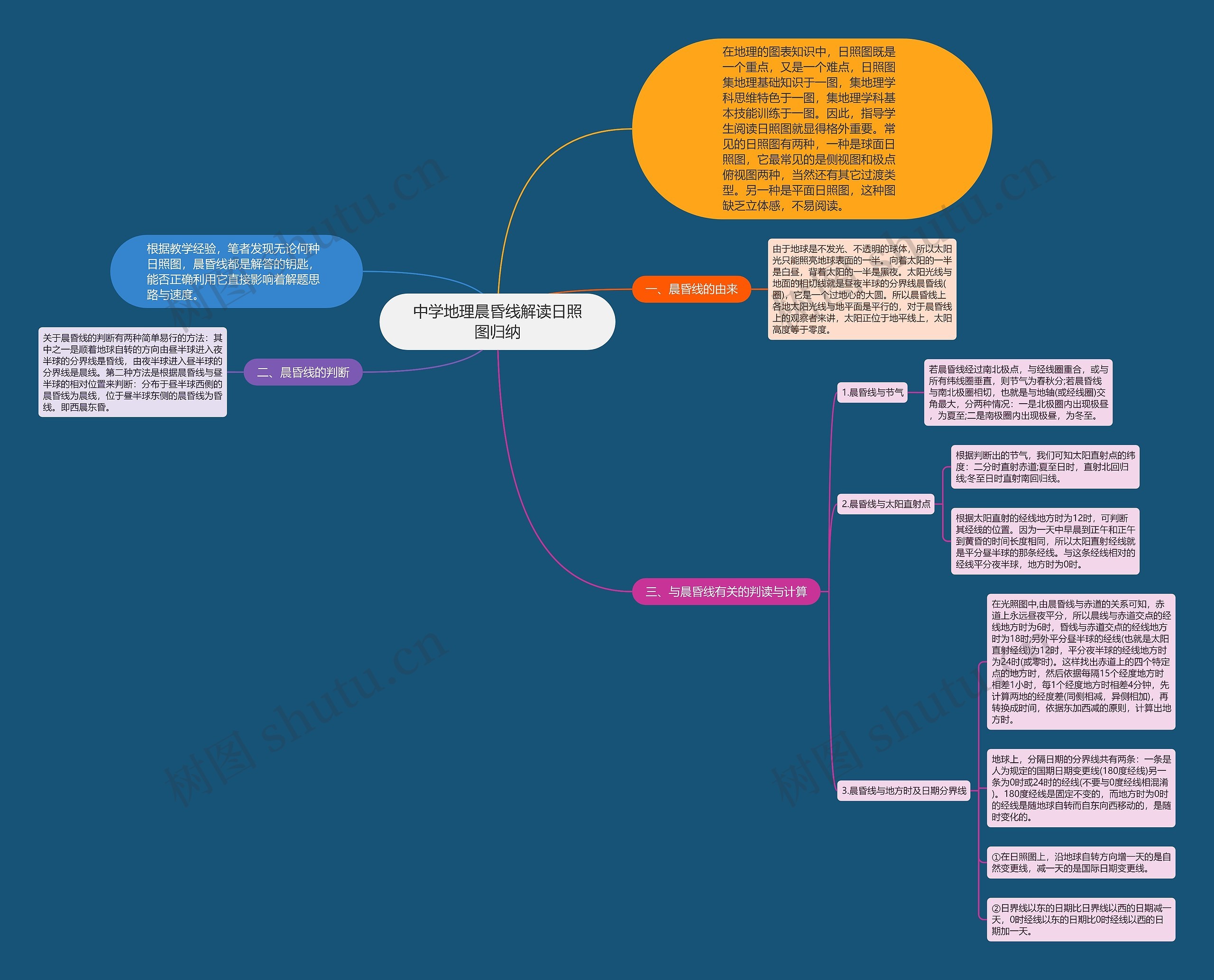 中学地理晨昏线解读日照图归纳