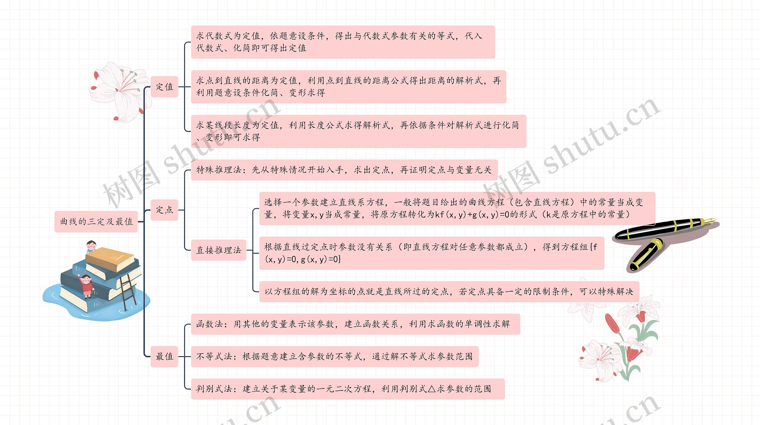 《解析几何》解题方法思维导图