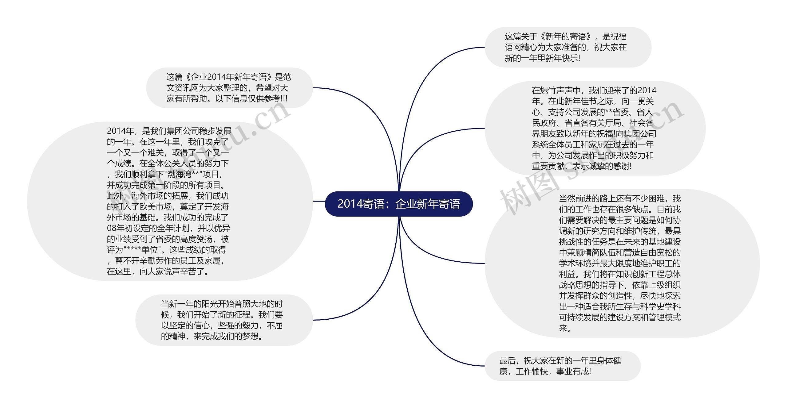 2014寄语：企业新年寄语思维导图