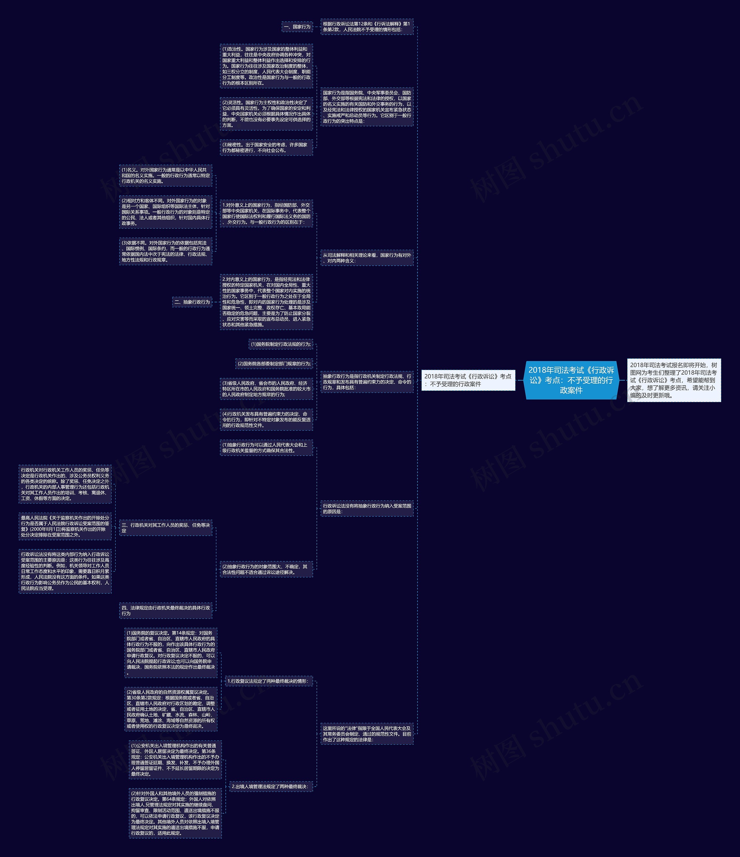 2018年司法考试《行政诉讼》考点：不予受理的行政案件思维导图