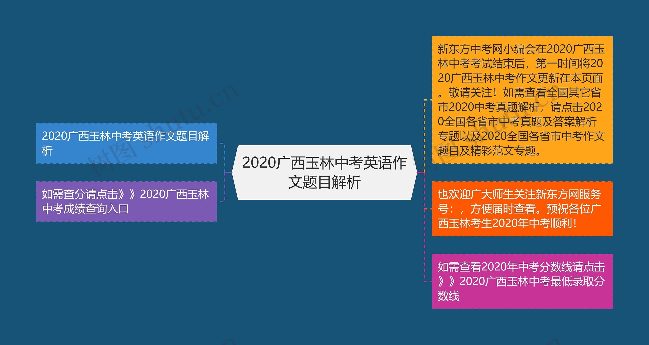 2020广西玉林中考英语作文题目解析思维导图