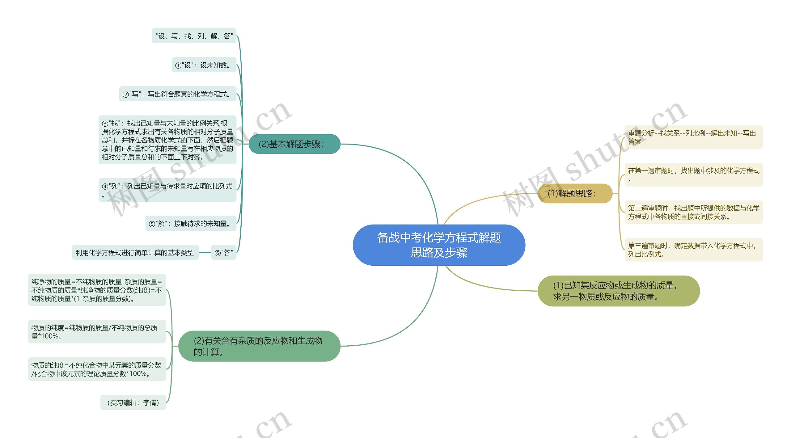 备战中考化学方程式解题思路及步骤思维导图