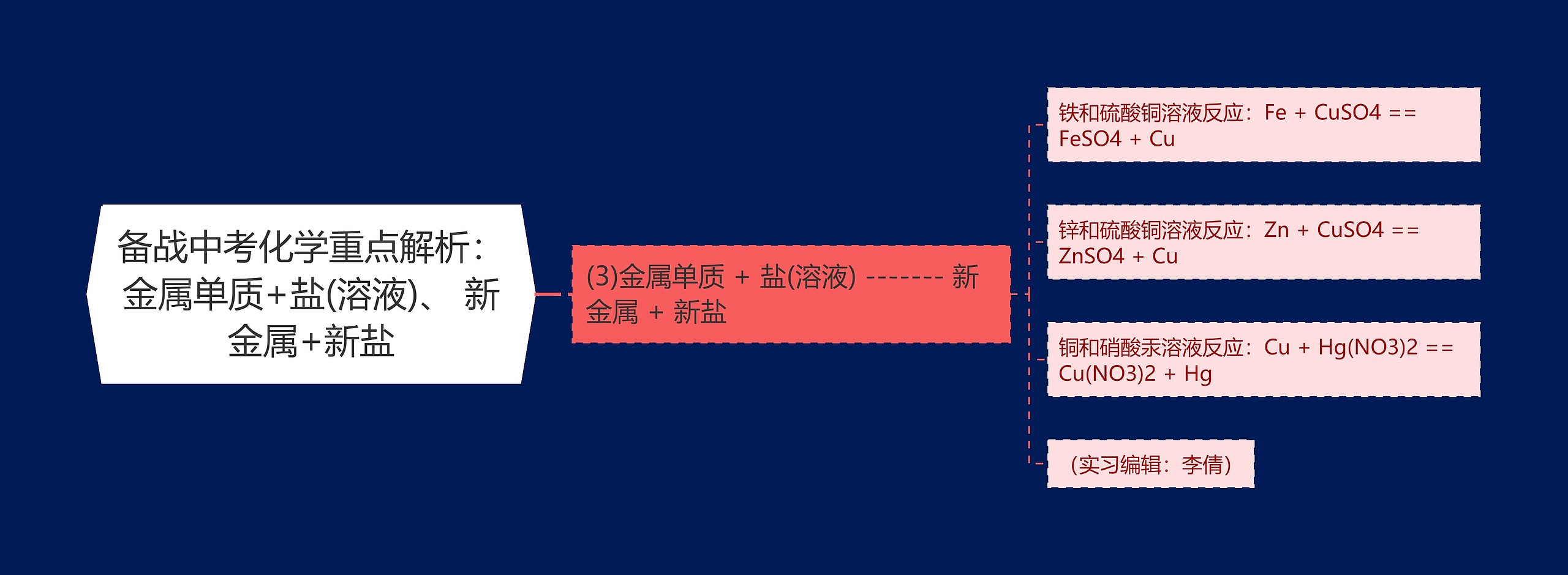 备战中考化学重点解析：金属单质+盐(溶液)、 新金属+新盐思维导图