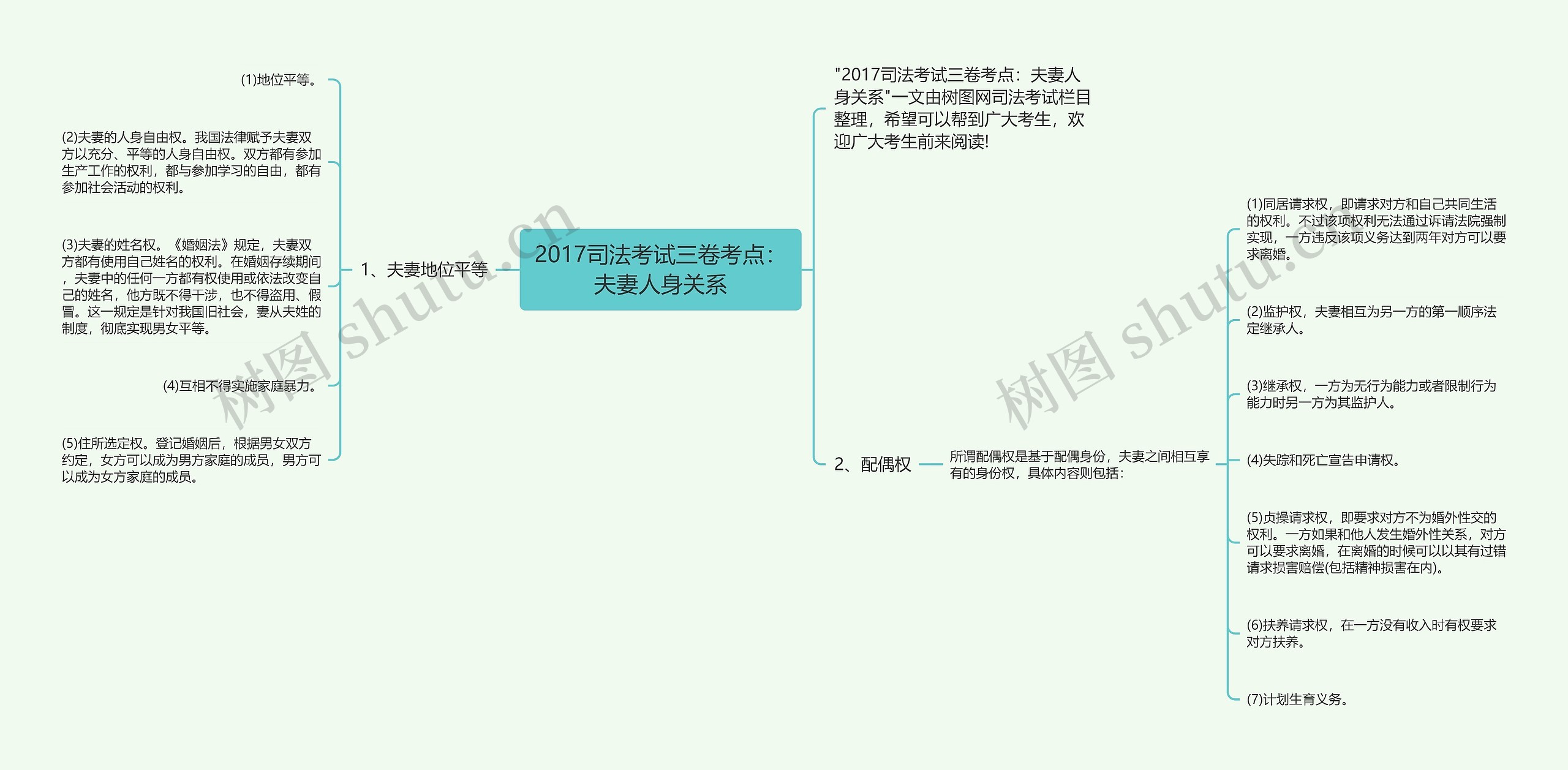 2017司法考试三卷考点:夫妻人身关系思维导图高清图 2017司法考试三卷考点:夫妻人身关系思维导图