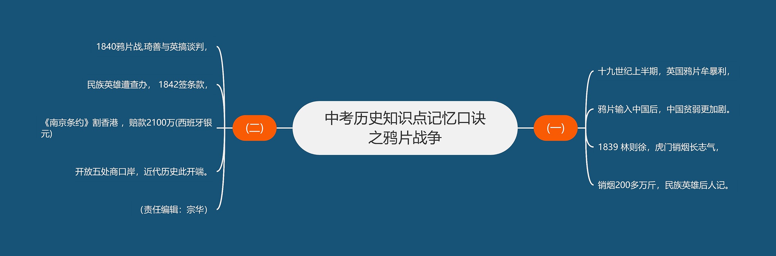 中考历史知识点记忆口诀之鸦片战争思维导图