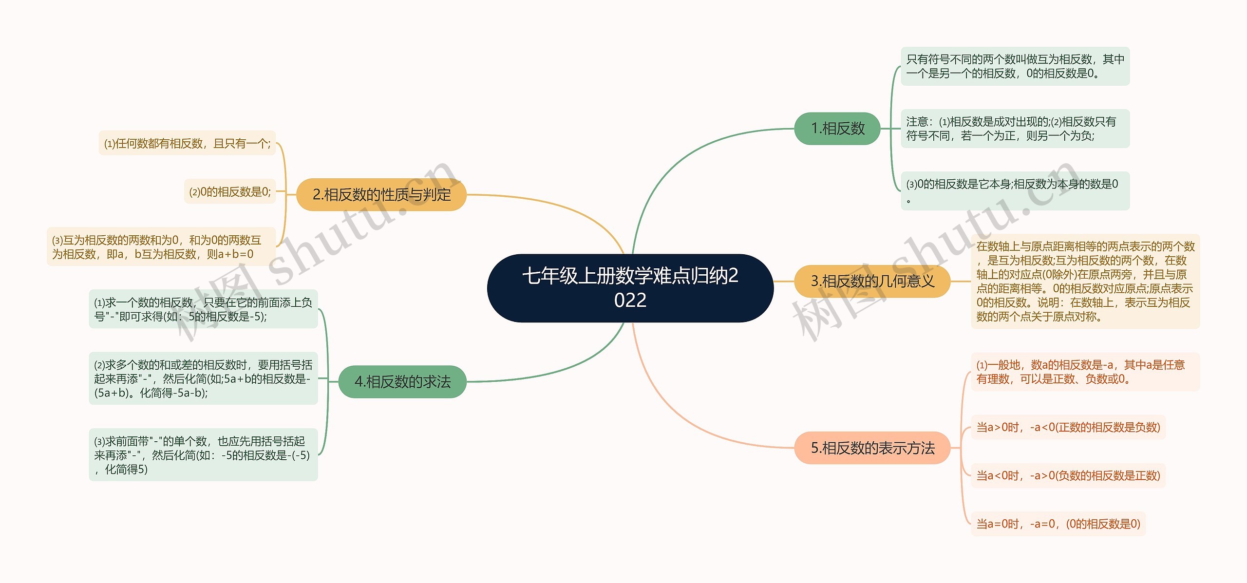 七年级上册数学难点归纳2022