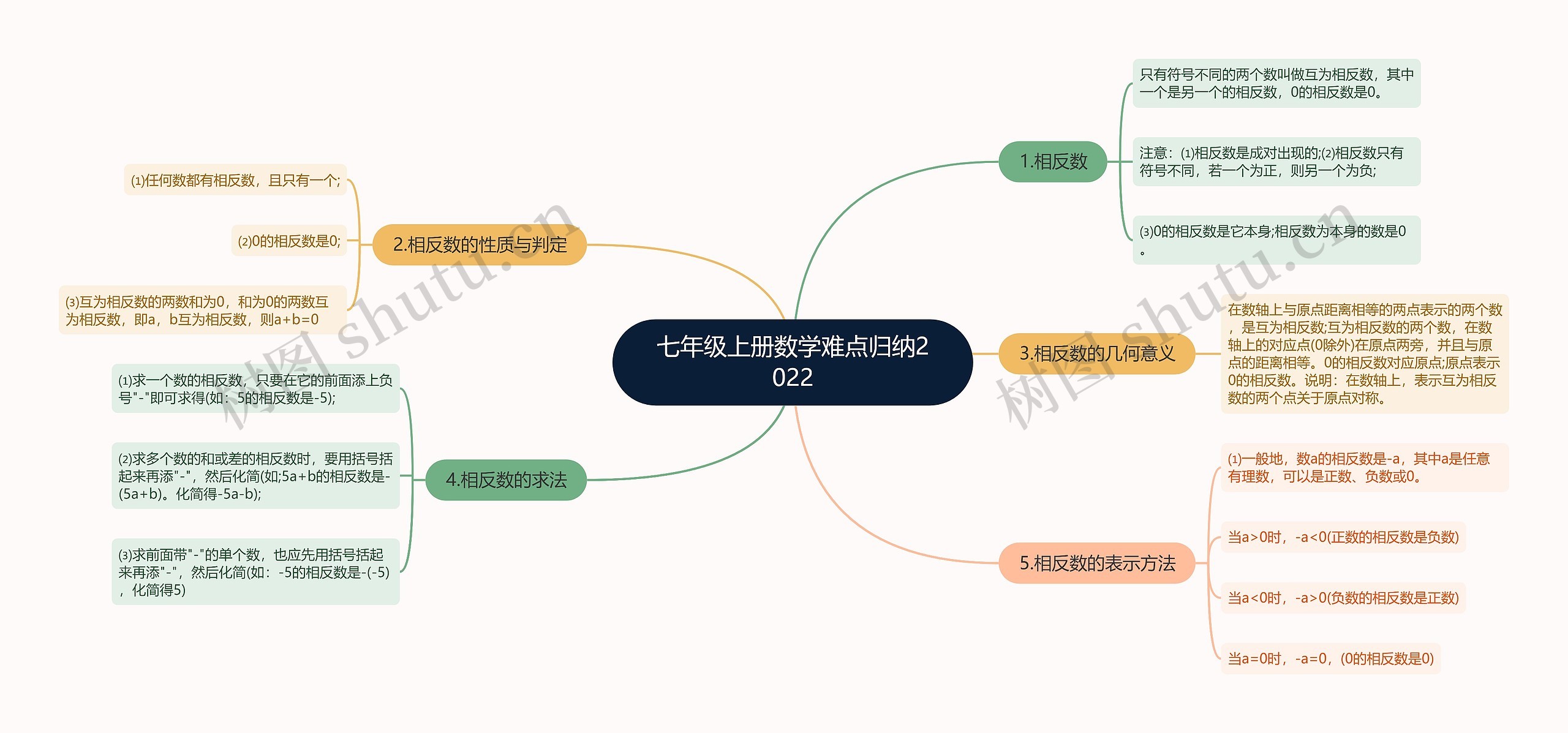 七年级上册数学难点归纳2022思维导图