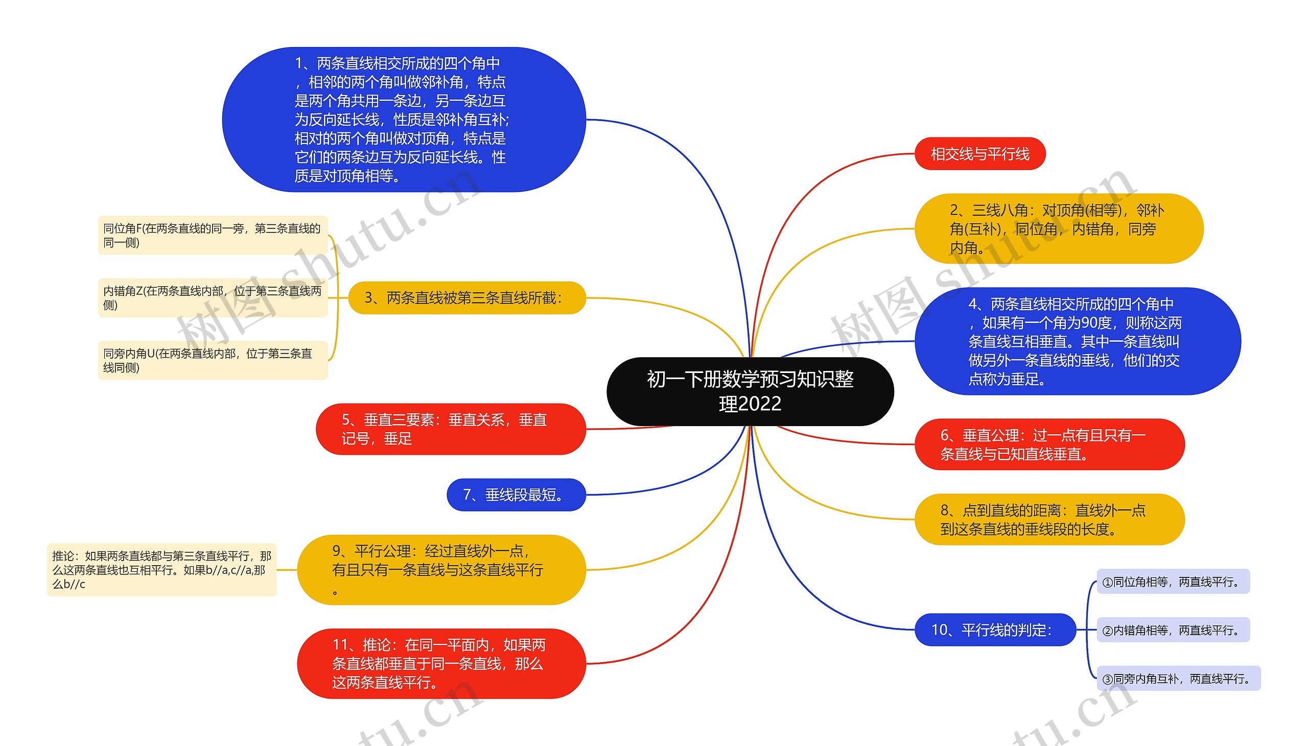初一下册数学预习知识整理2022思维导图高清图 初一下册数学预习知识整理2022思维导图