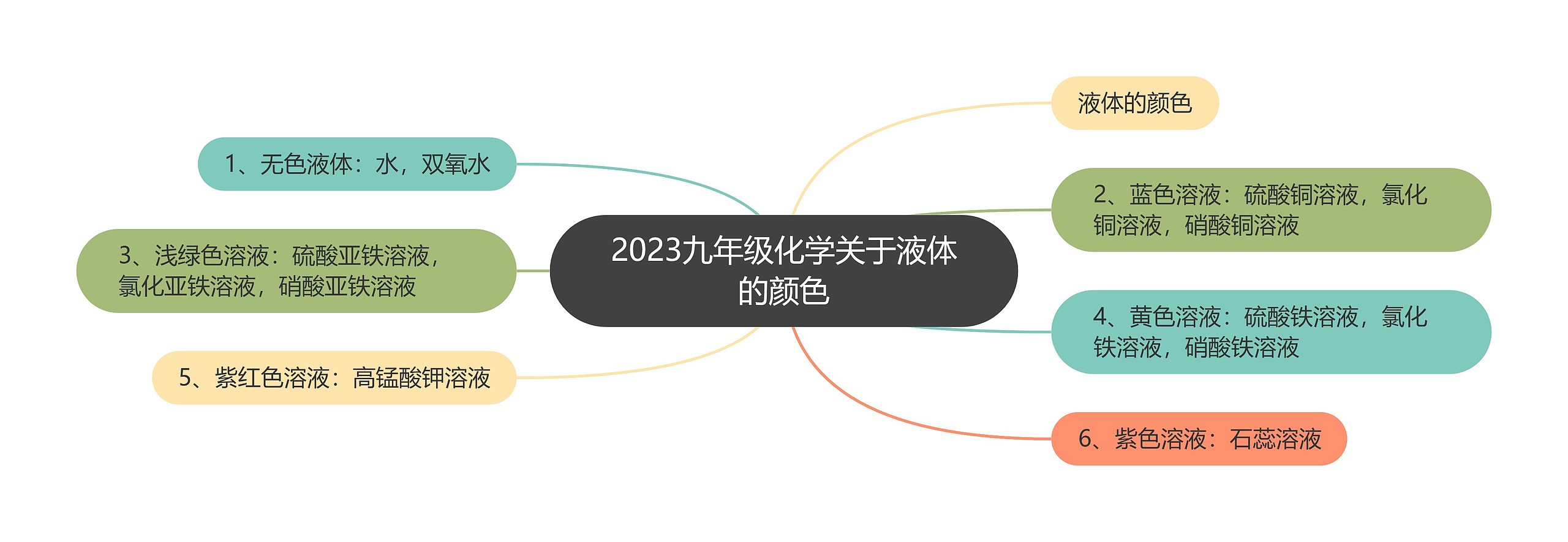 2023九年级化学关于液体的颜色思维导图