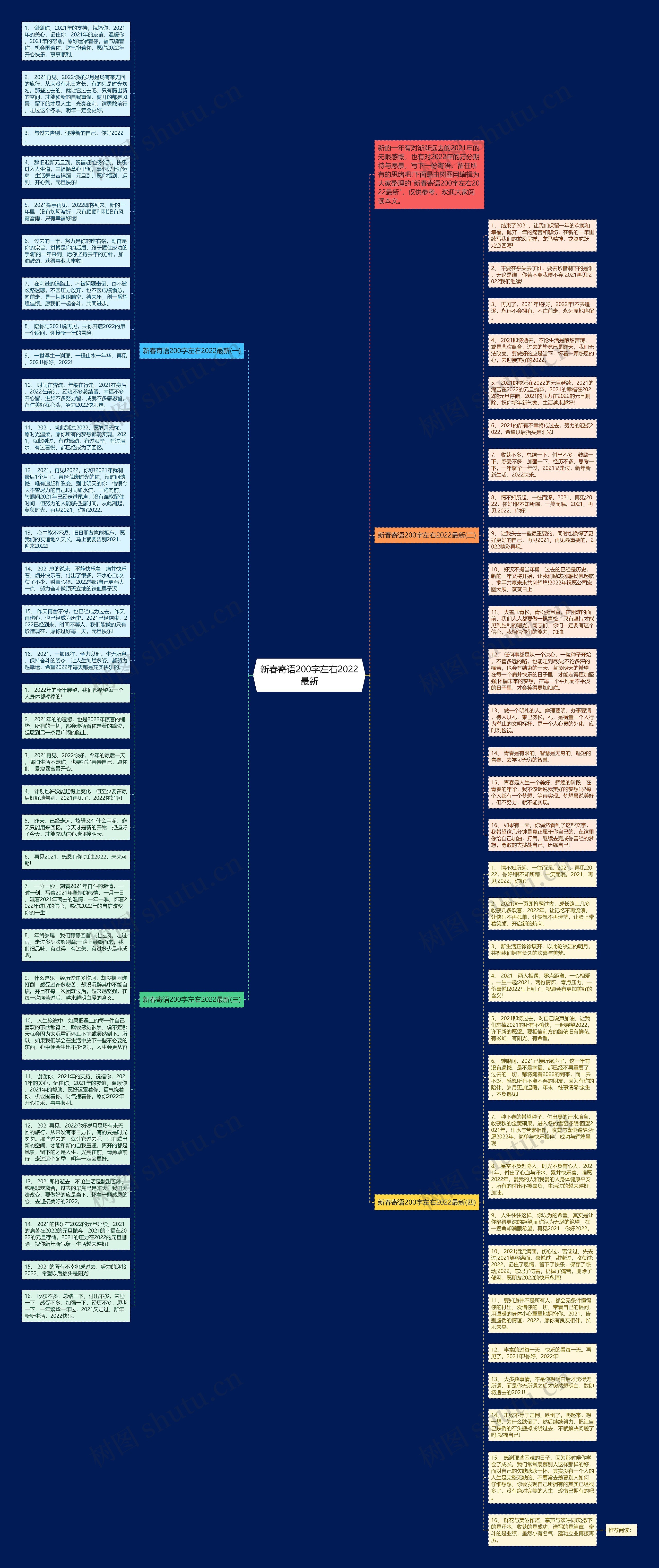 新春寄语200字左右2022最新思维导图