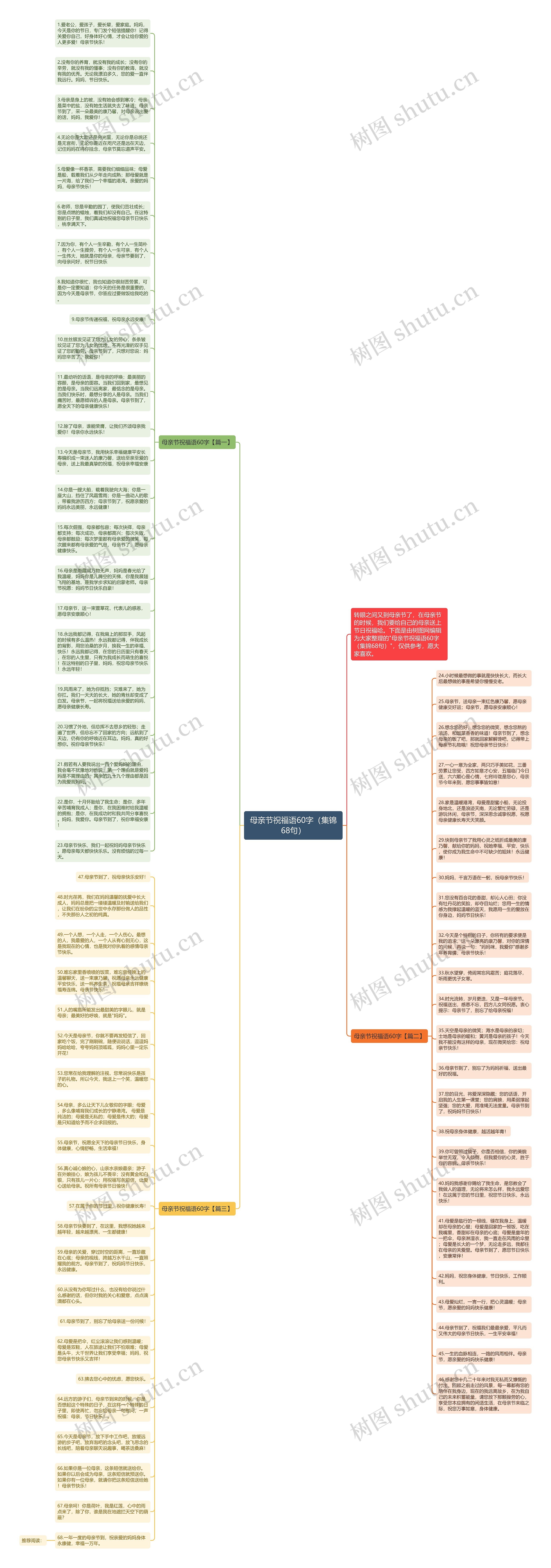 母亲节祝福语60字（集锦68句）思维导图