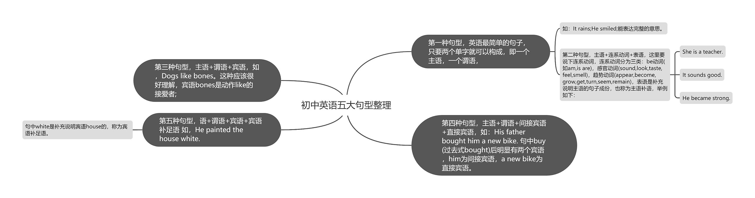 初中英语五大句型整理思维导图