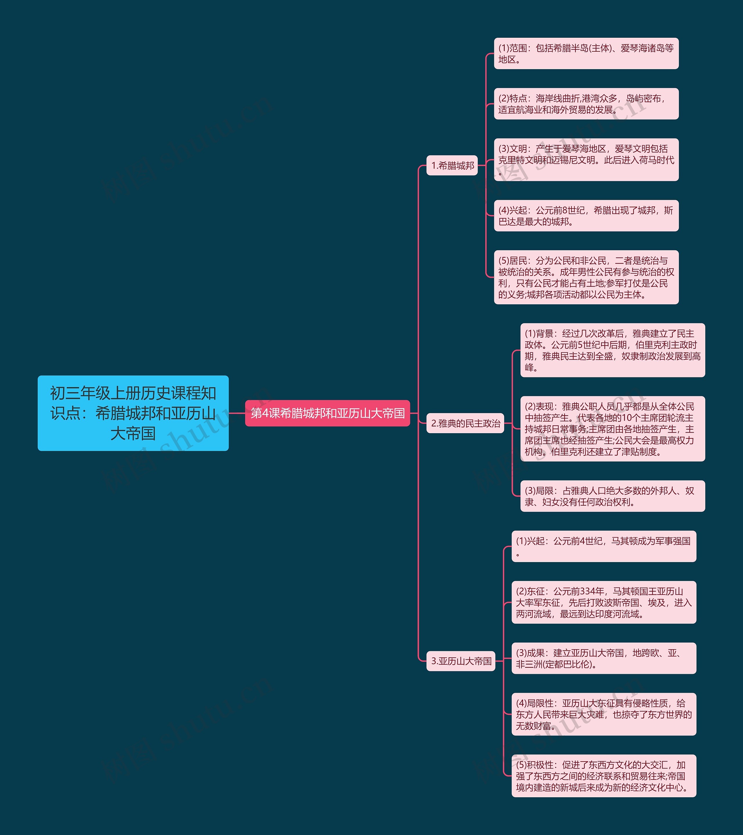 初三年级上册历史课程知识点：希腊城邦和亚历山大帝国思维导图