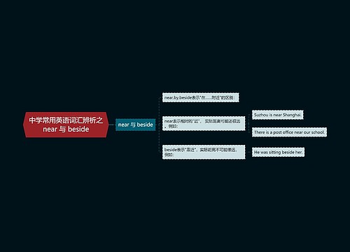 中学常用英语词汇辨析之near 与 beside