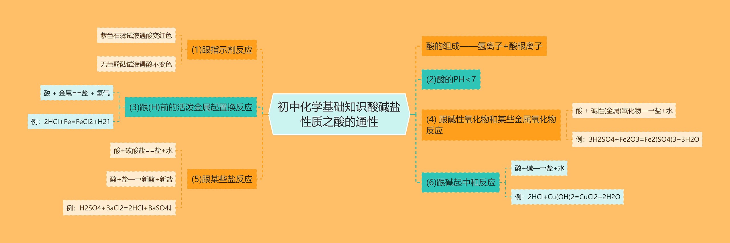 初中化学基础知识酸碱盐性质之酸的通性